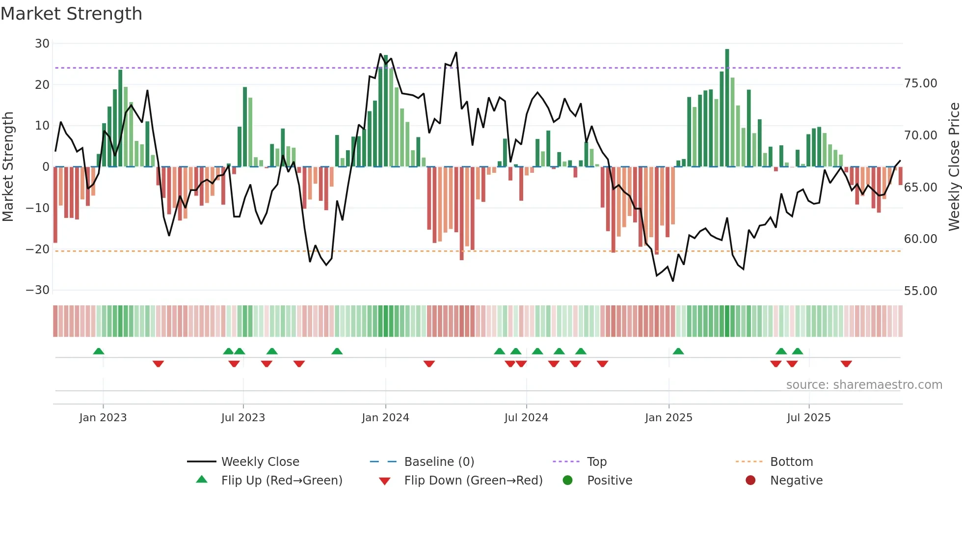 ARG weekly Market Strength chart
