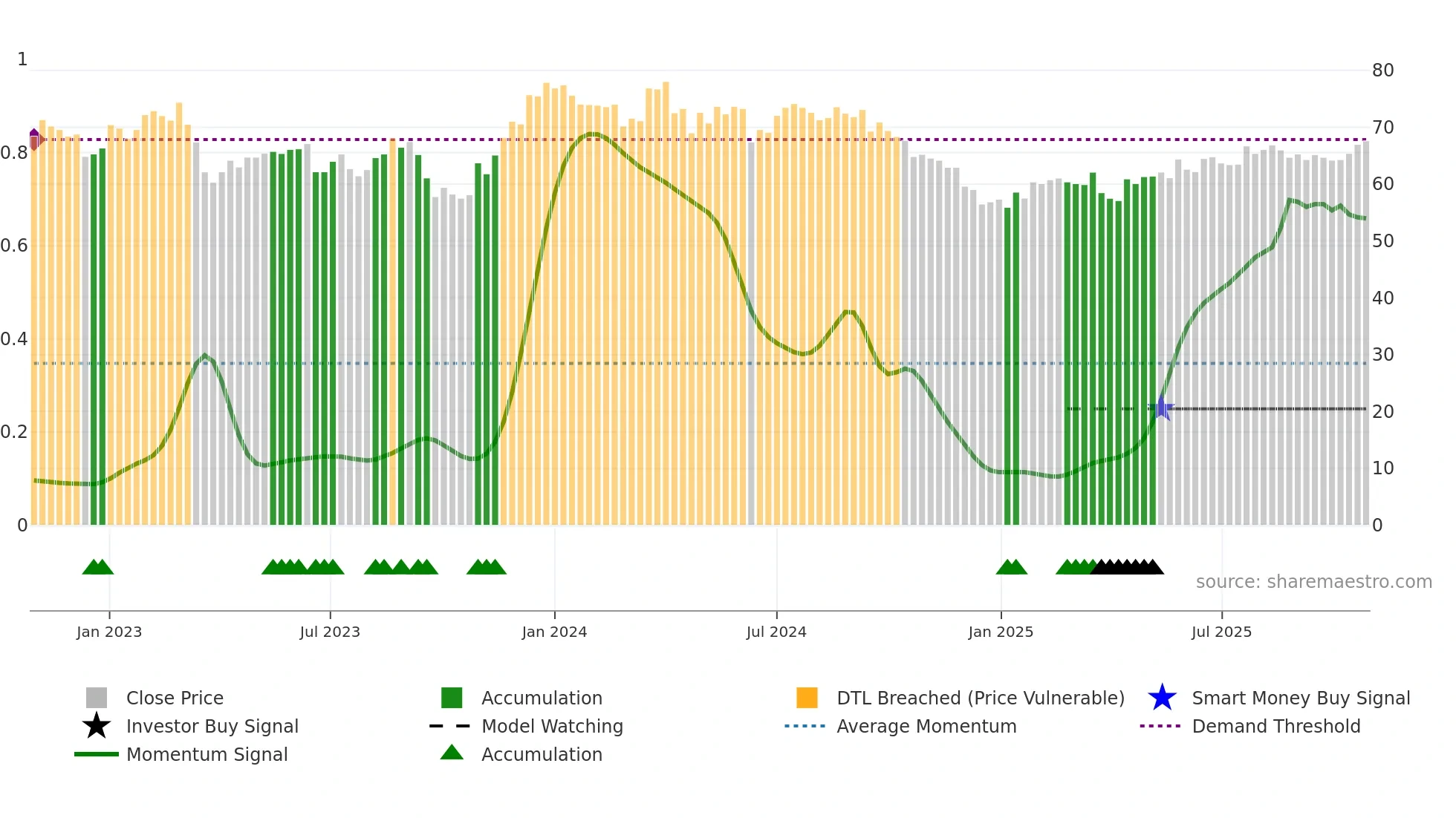ARG weekly Smart Money chart