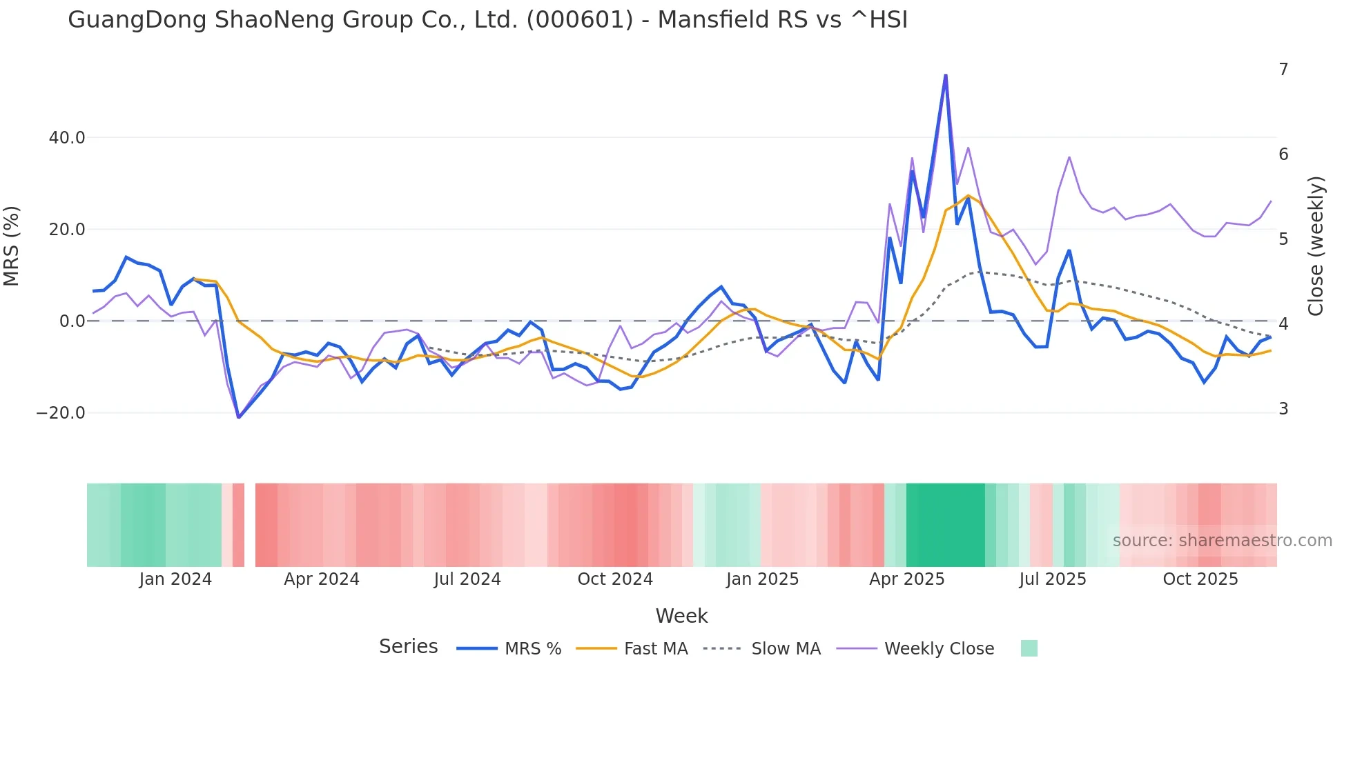 000601 Mansfield Relative Strength chart