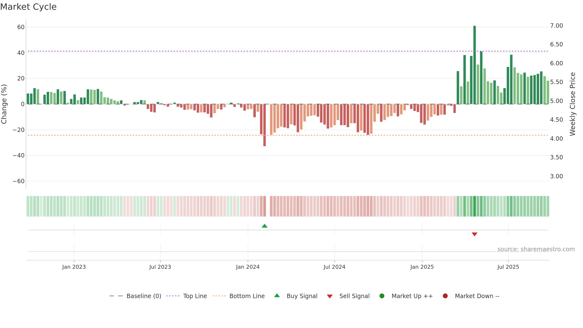 000601 weekly Market Cycle chart, closing 2025-09-22.