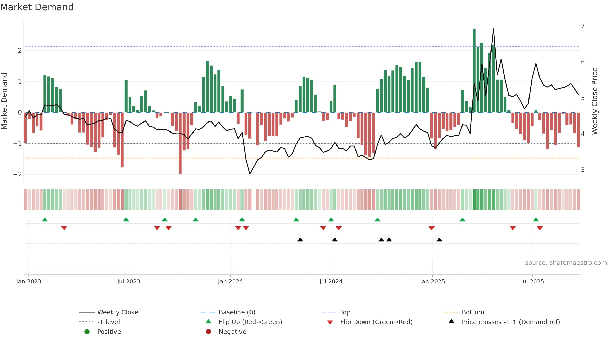 000601 weekly Market Demand chart, closing 2025-09-22.