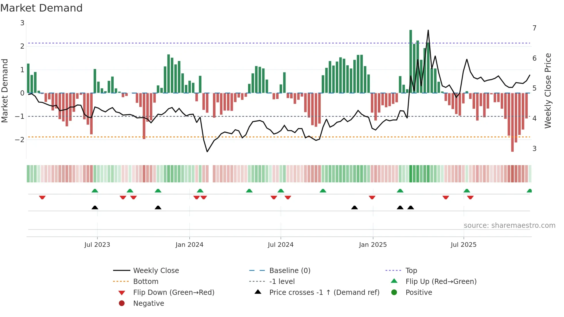 000601 weekly Market Demand chart