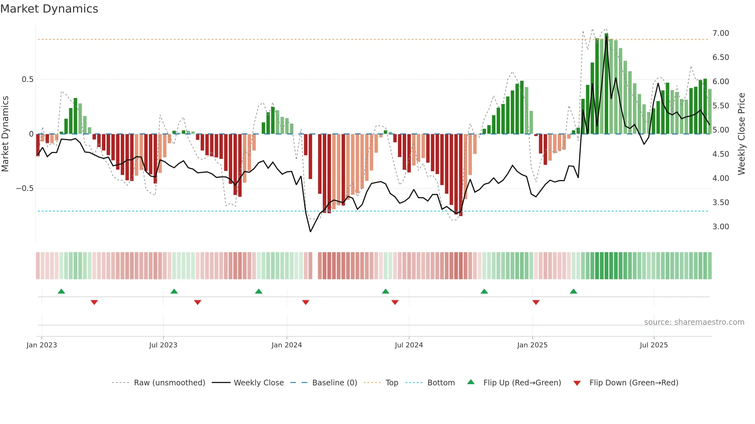 000601 weekly Market Dynamics chart, closing 2025-09-22.