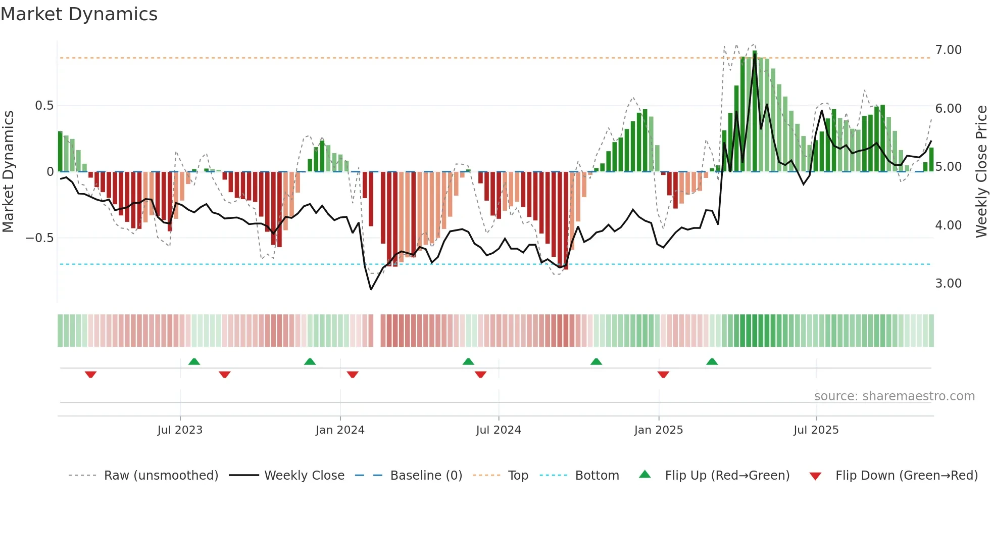 000601 weekly Market Dynamics chart