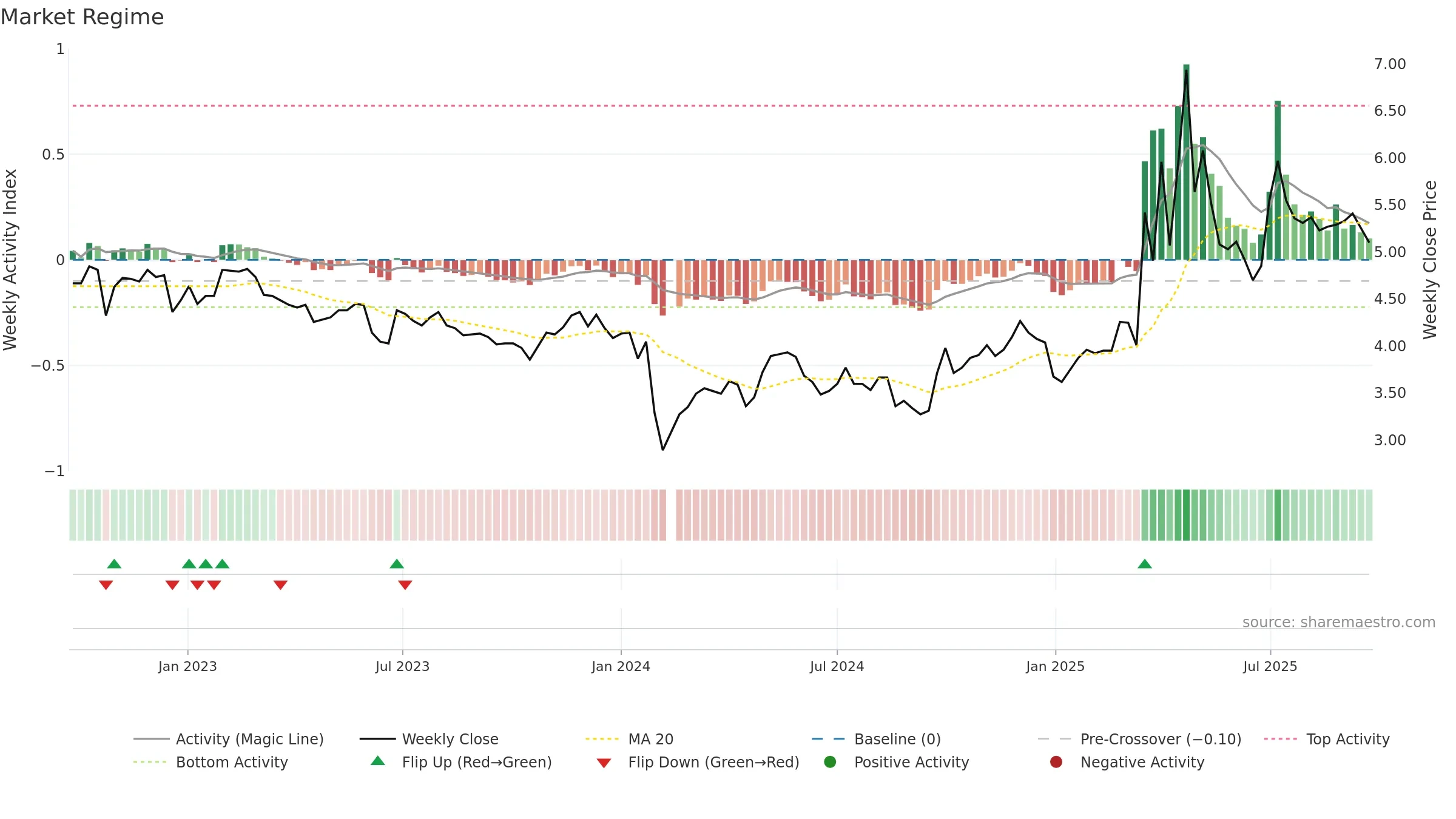000601 weekly Market Snapshot chart, closing 2025-09-22.