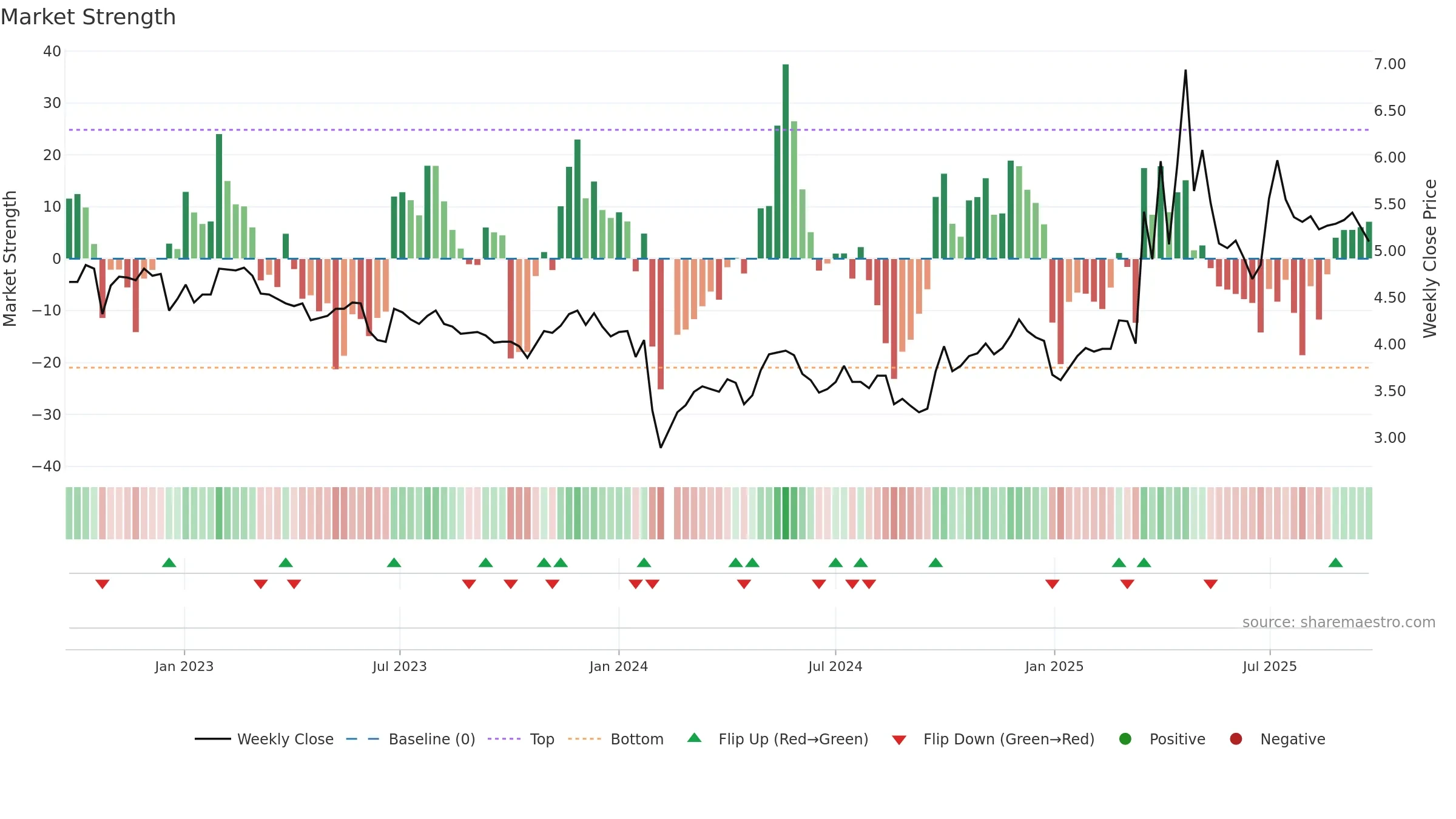 000601 weekly Market Strength chart, closing 2025-09-22.