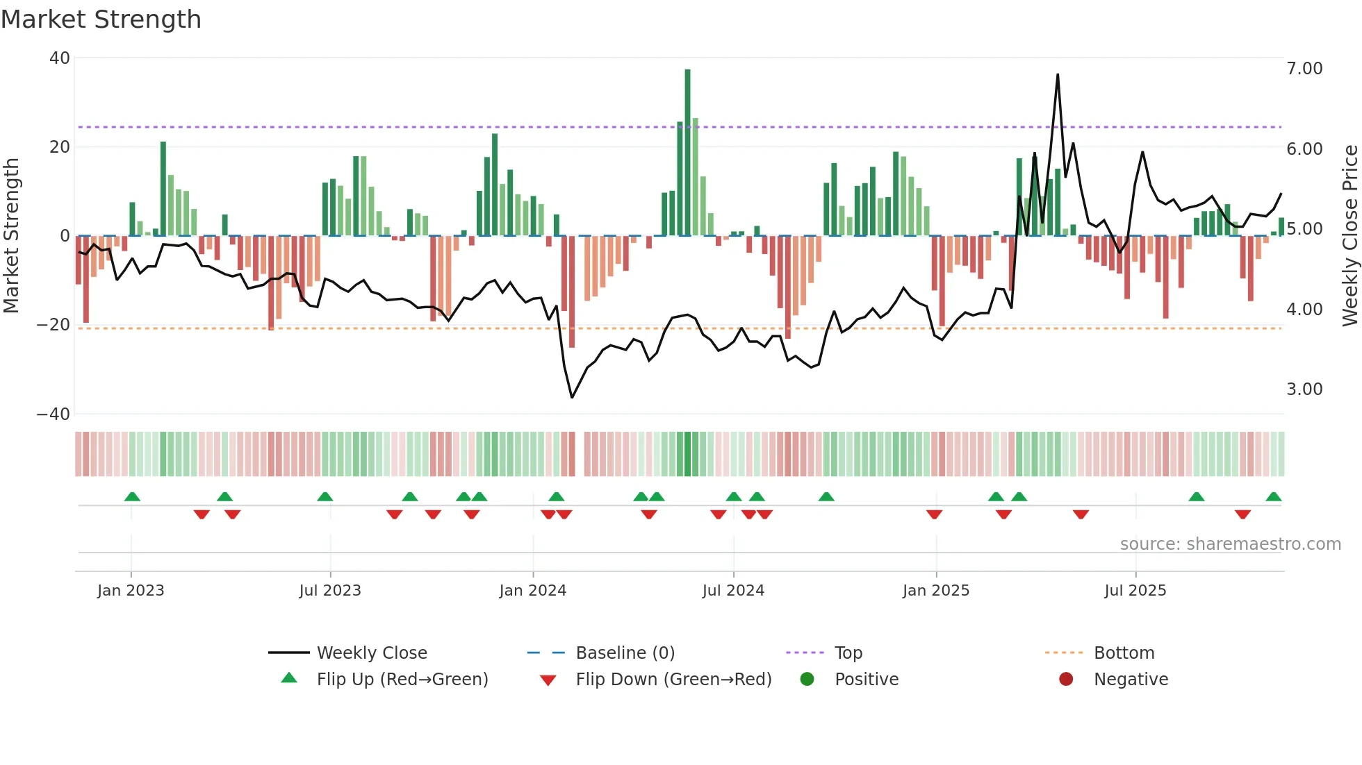 000601 weekly Market Strength chart