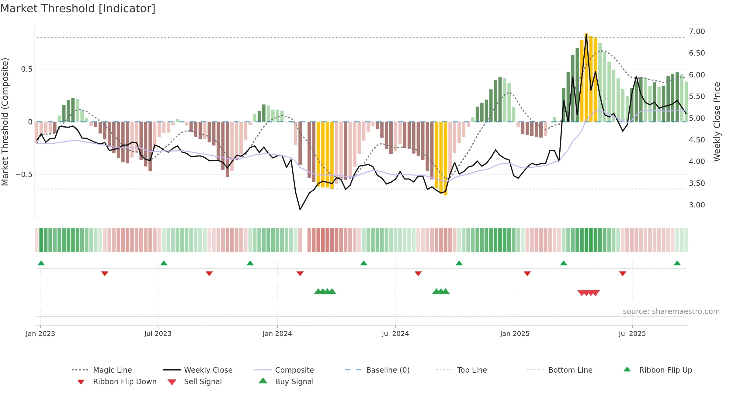 000601 weekly Market Threshold chart, closing 2025-09-22.