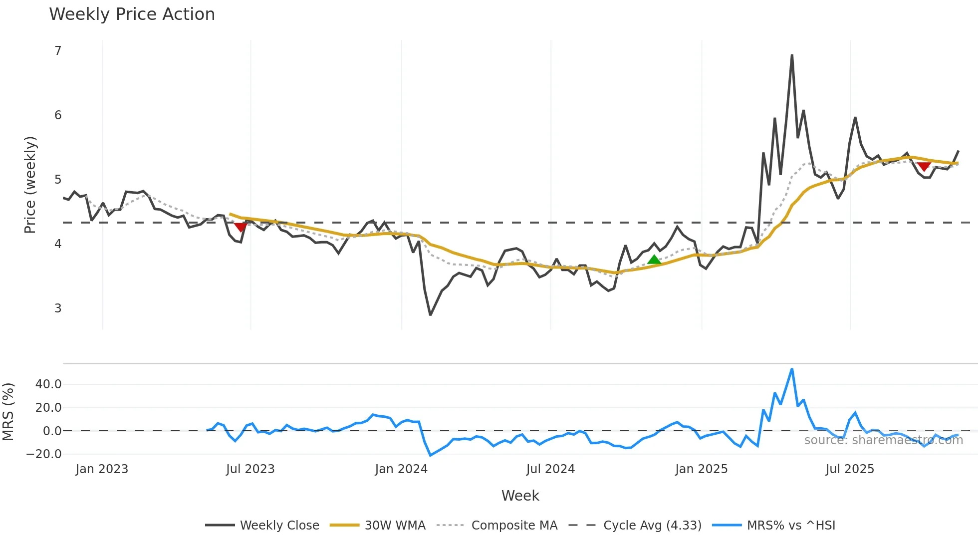 000601 weekly Price Action chart, closing 2025-11-10