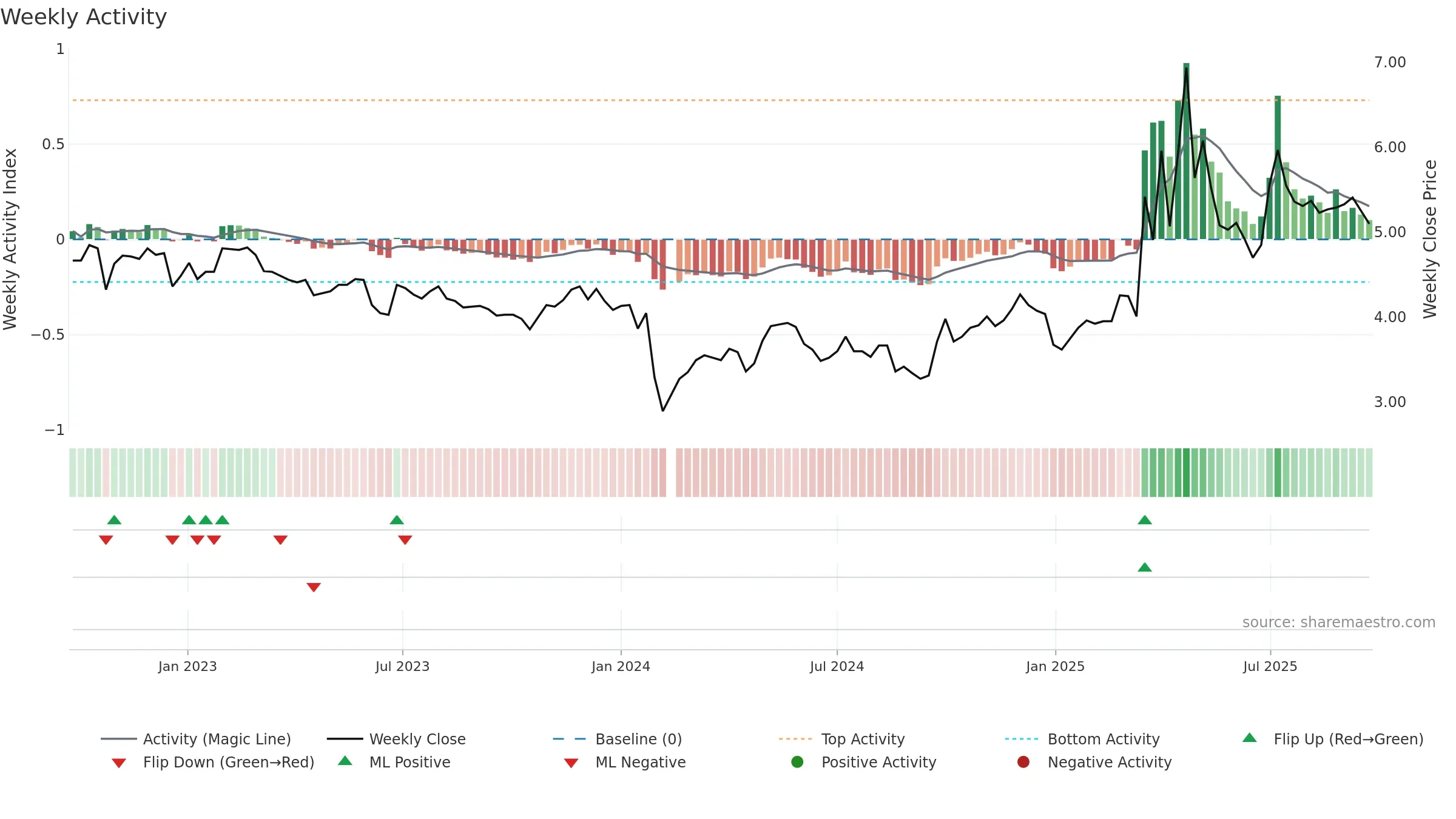 000601 weekly Activity chart, closing 2025-09-22.