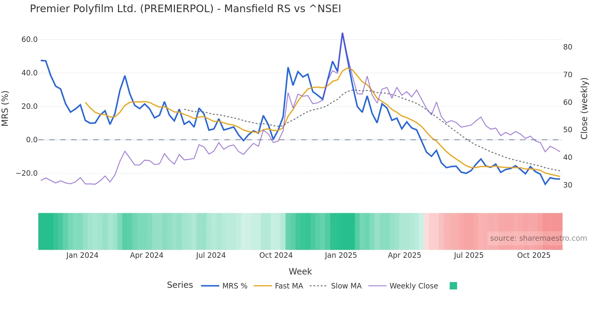 PREMIERPOL Mansfield Relative Strength chart
