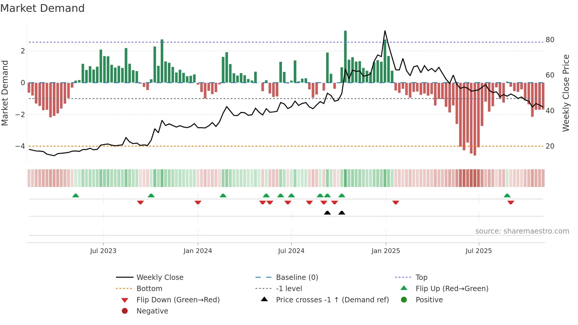 PREMIERPOL weekly Market Demand chart