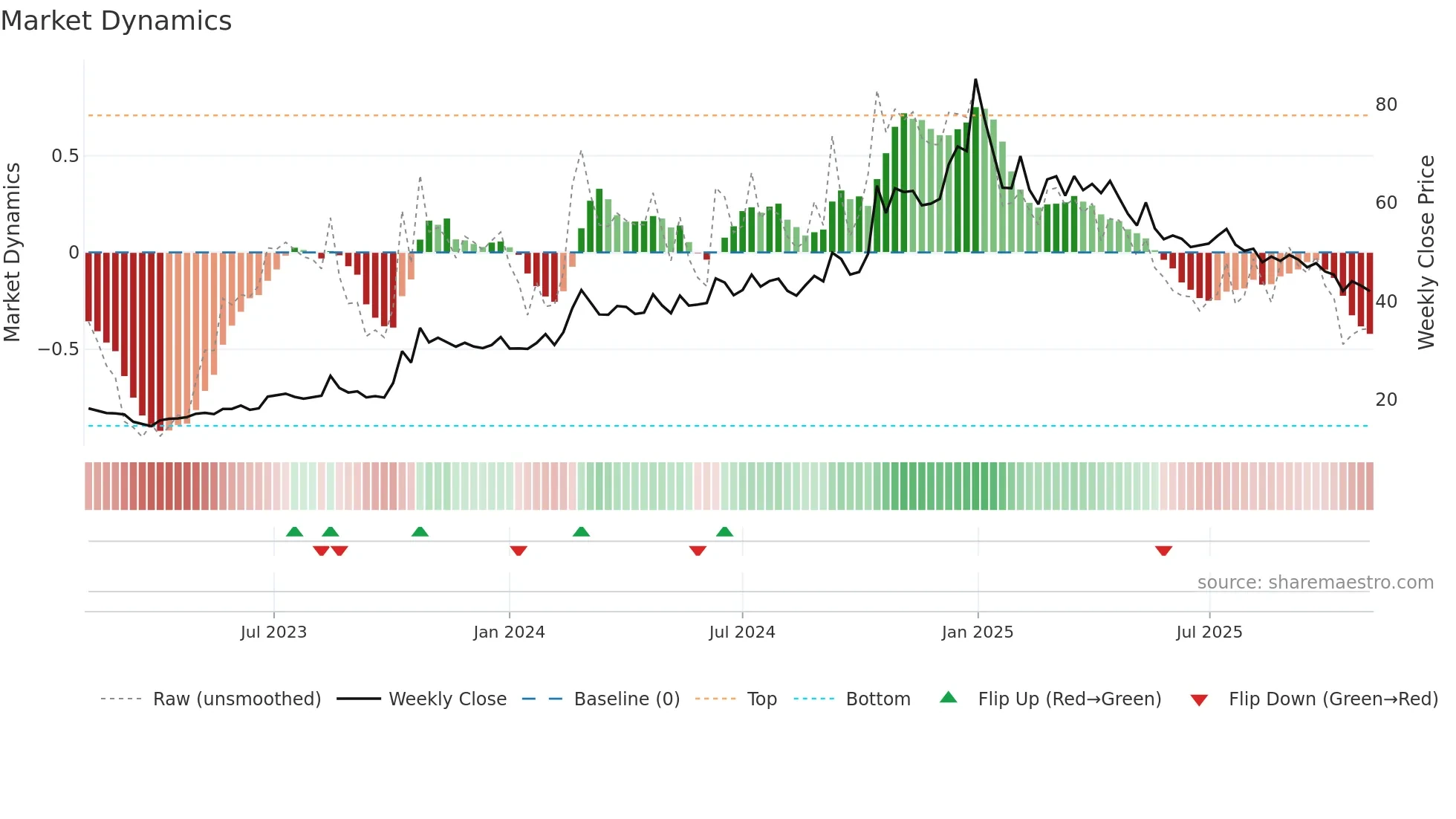 PREMIERPOL weekly Market Dynamics chart