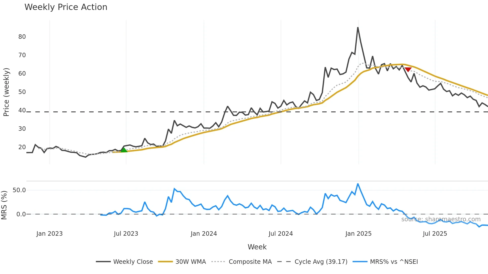 PREMIERPOL weekly Price Action chart, closing 2025-11-03