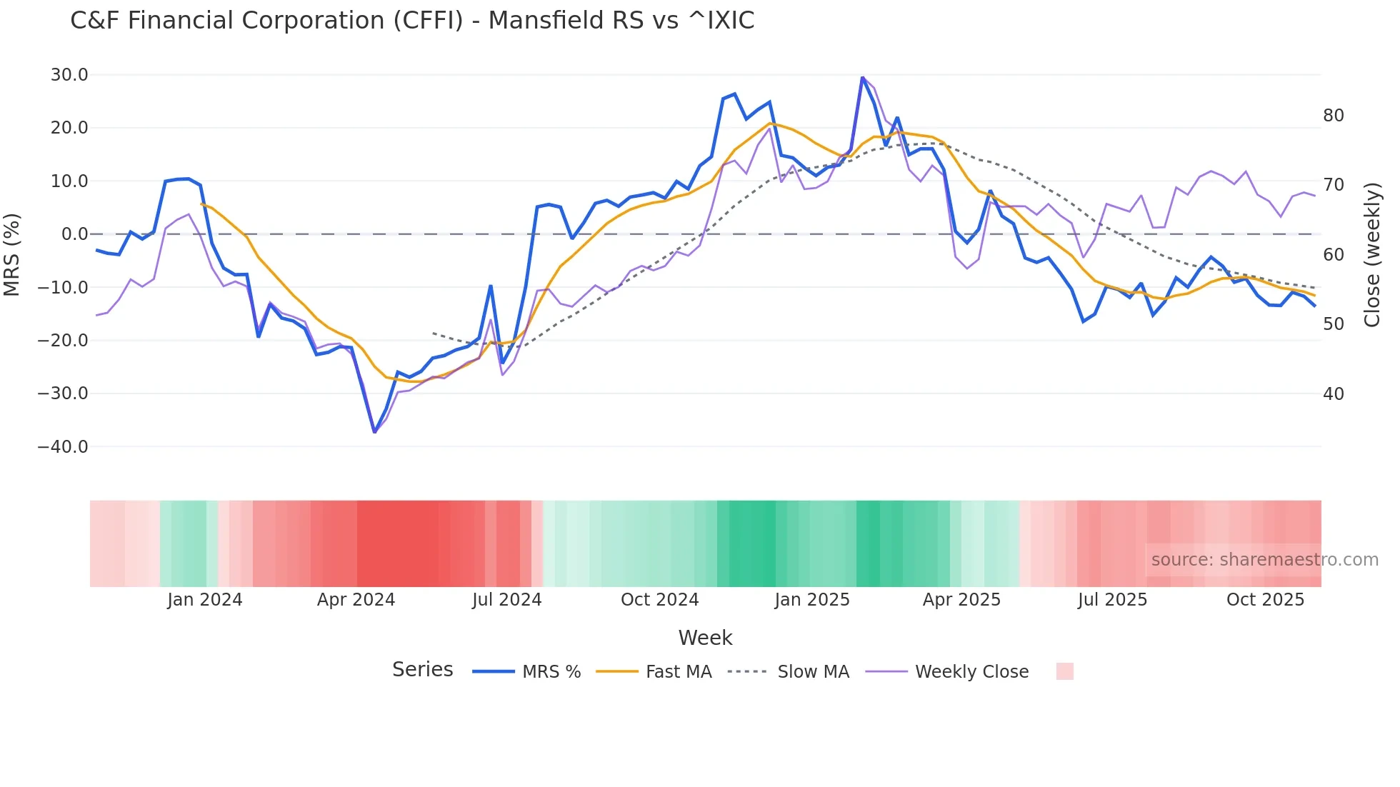 CFFI Mansfield Relative Strength chart