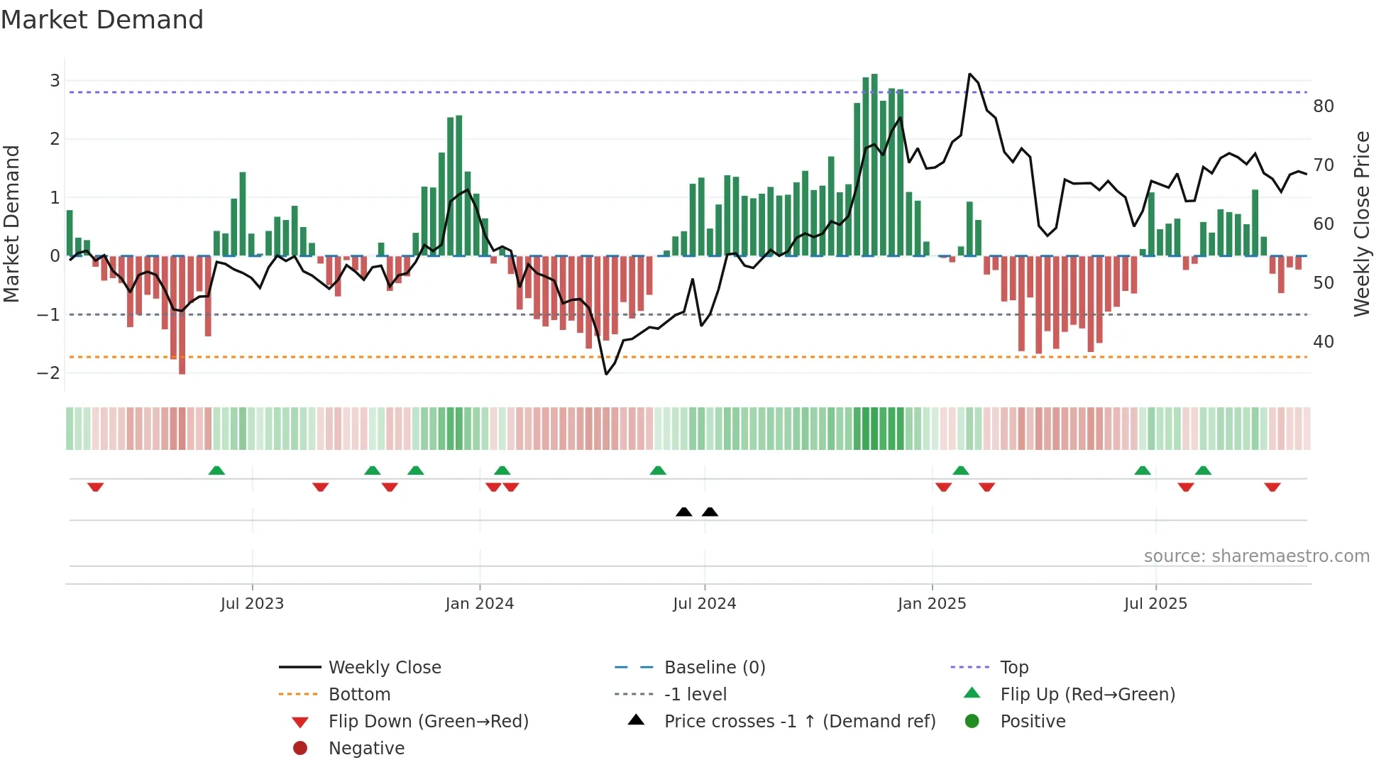 CFFI weekly Market Demand chart