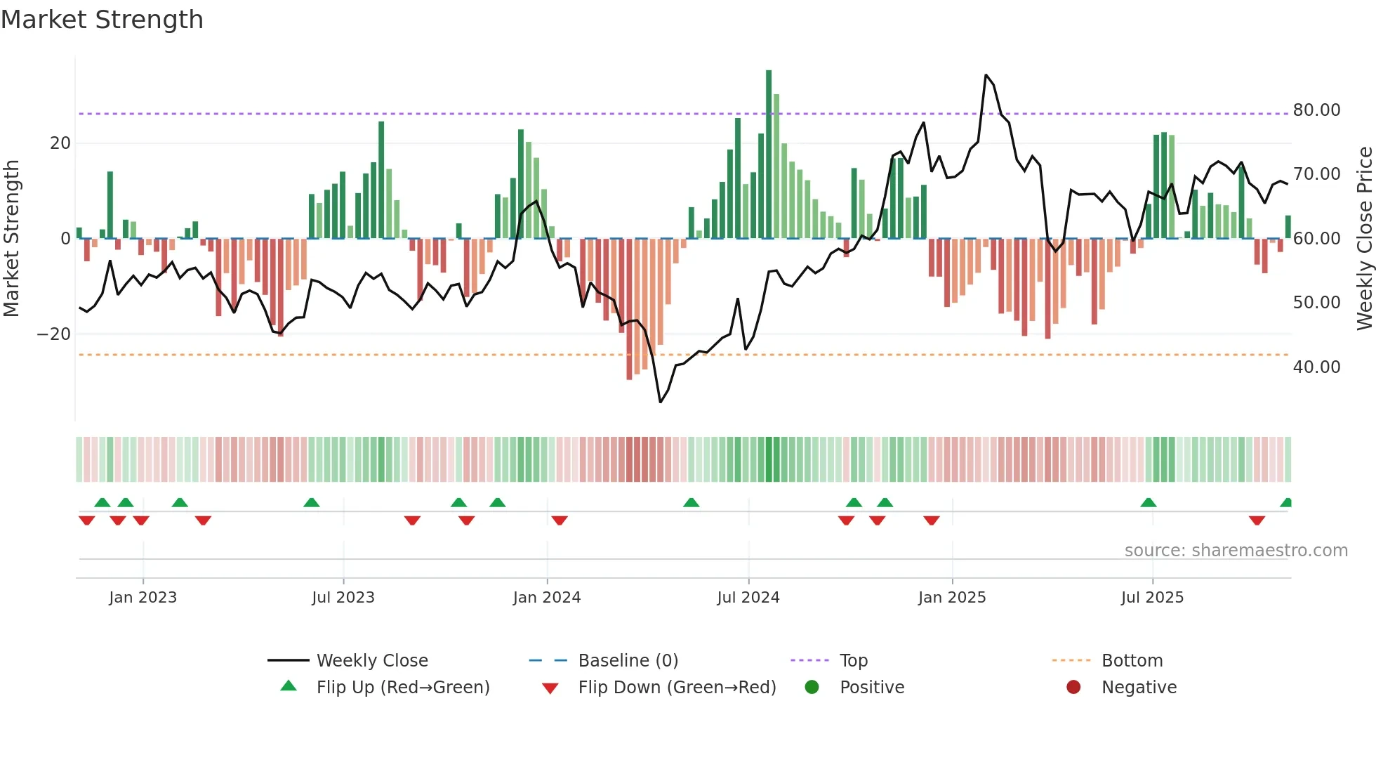 CFFI weekly Market Strength chart