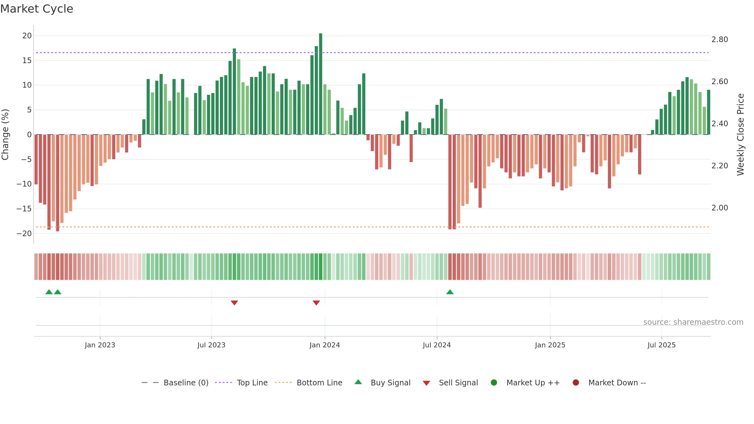 1883 weekly Market Cycle chart, closing 2025-09-15.