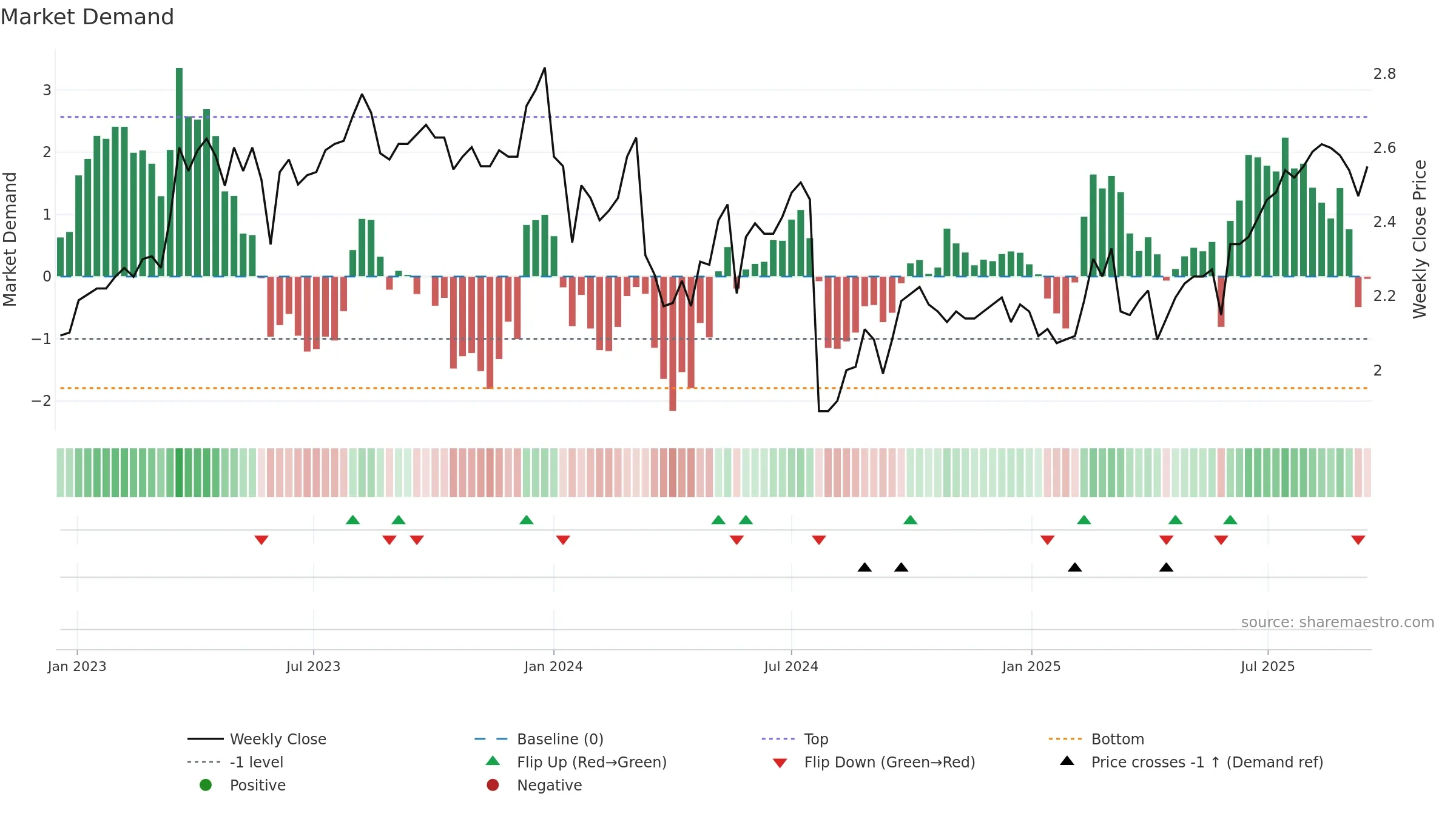 1883 weekly Market Demand chart, closing 2025-09-15.