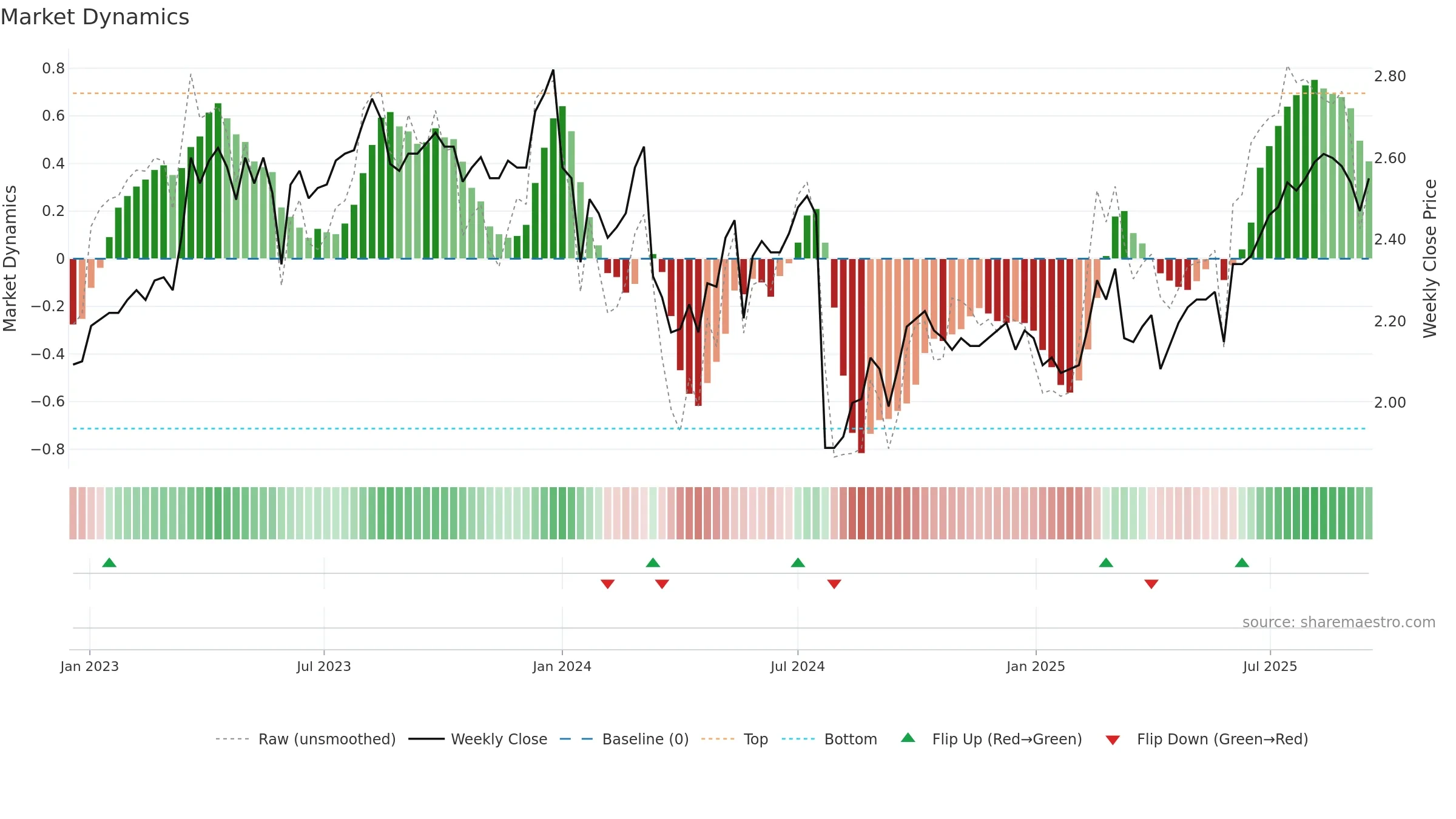 1883 weekly Market Dynamics chart, closing 2025-09-15.
