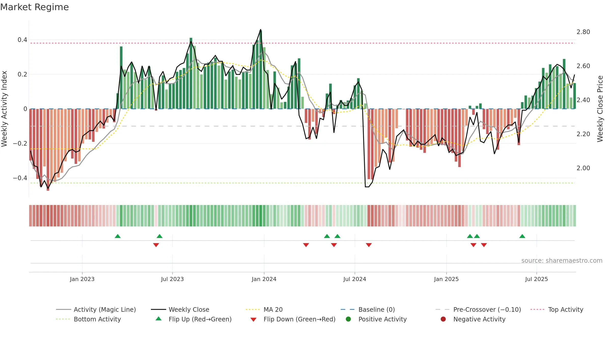 1883 weekly Market Snapshot chart, closing 2025-09-15.
