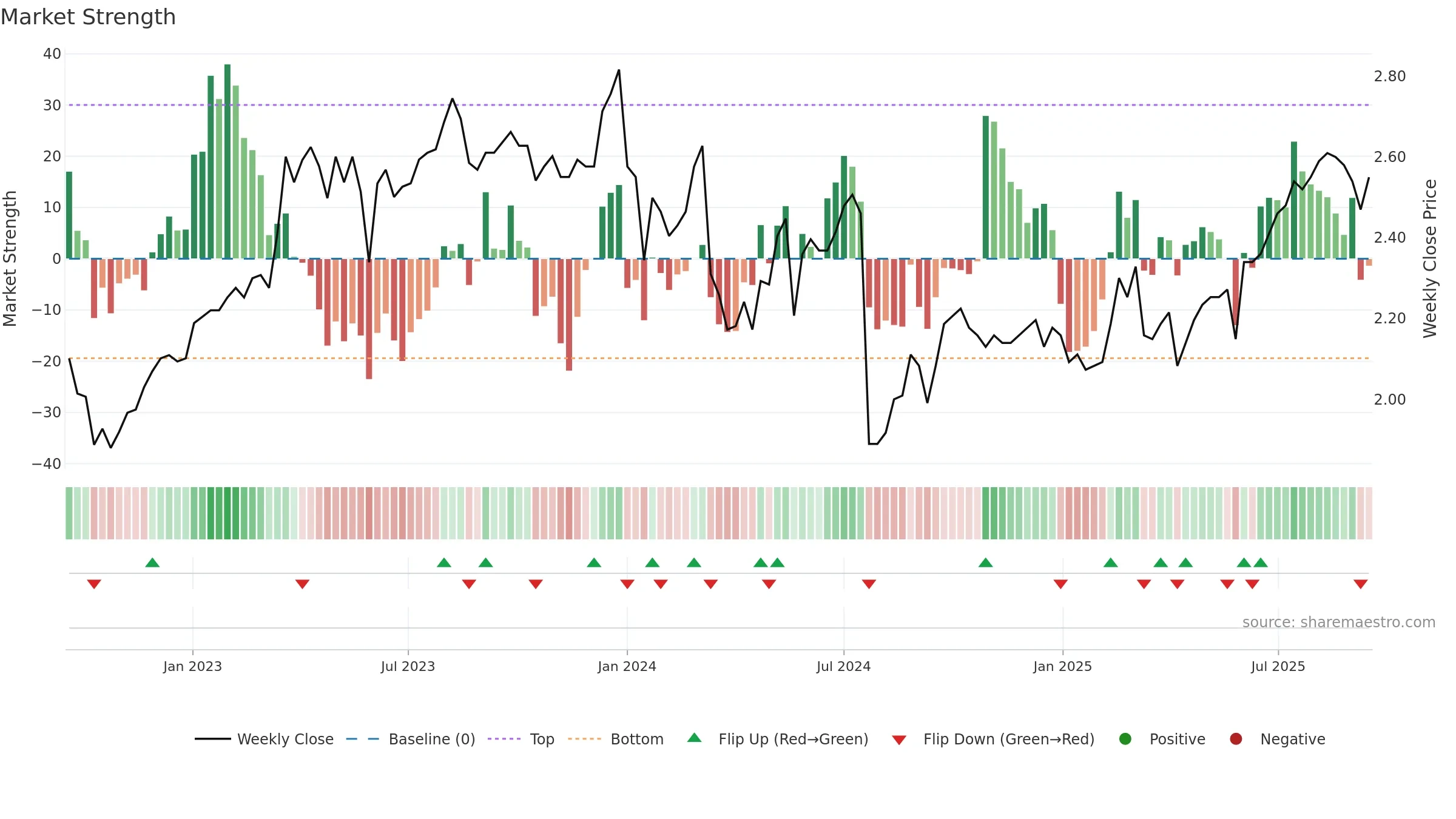 1883 weekly Market Strength chart, closing 2025-09-15.