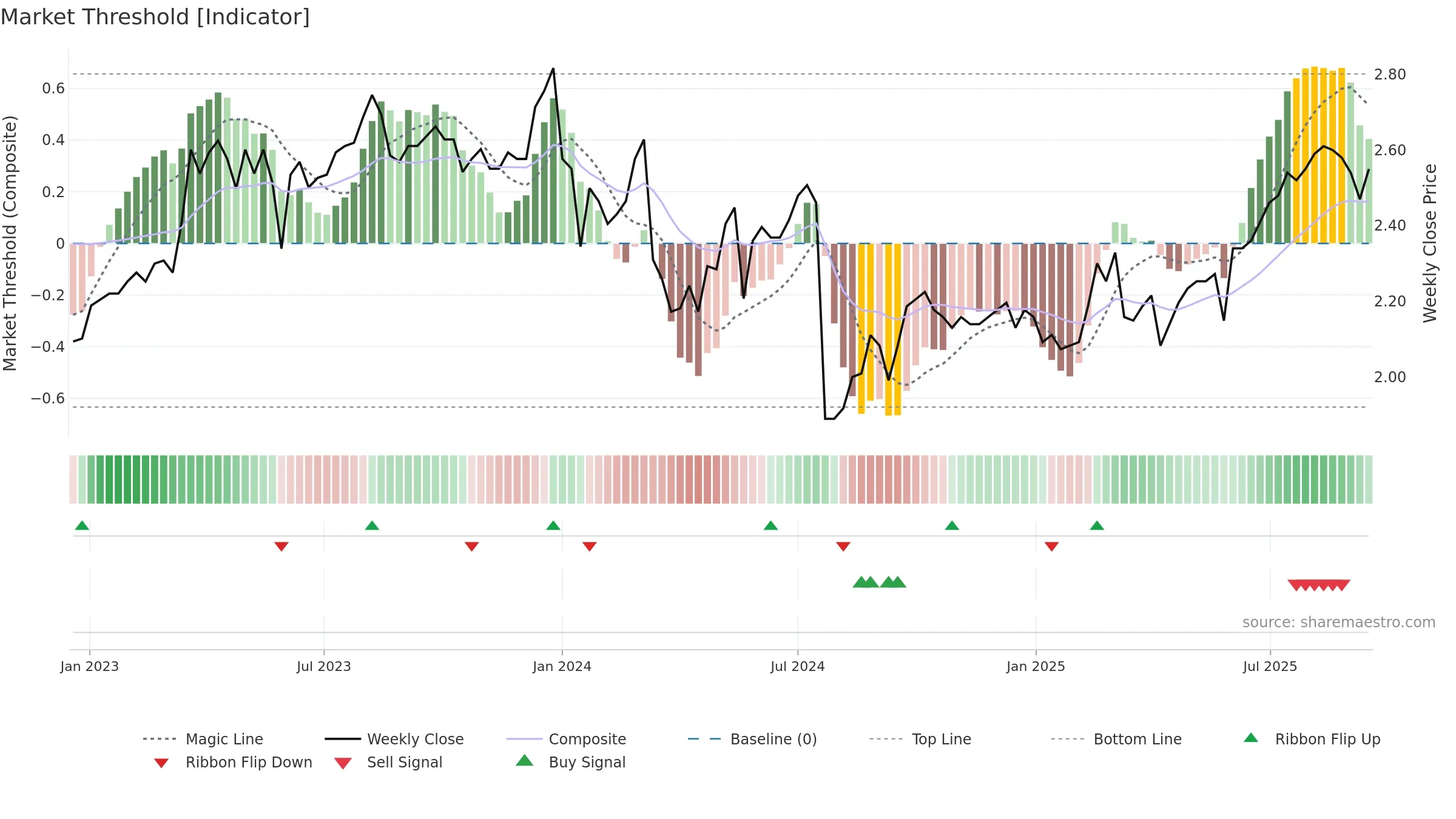 1883 weekly Market Threshold chart, closing 2025-09-15.