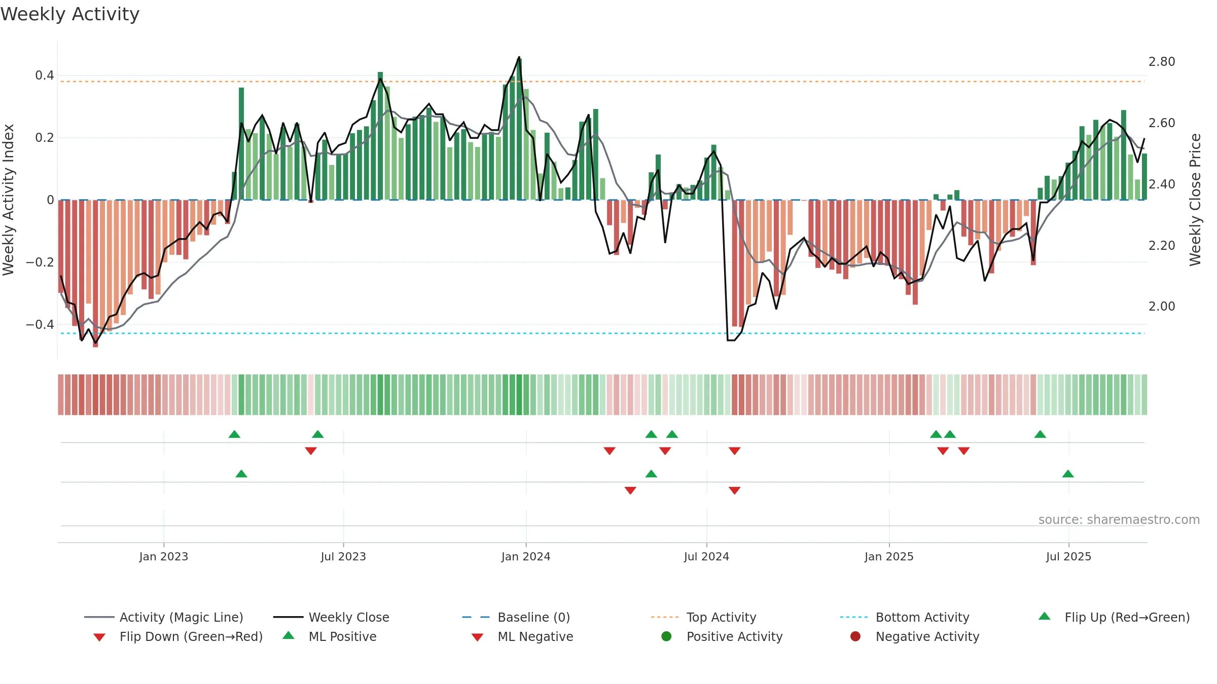 1883 weekly Activity chart, closing 2025-09-15.