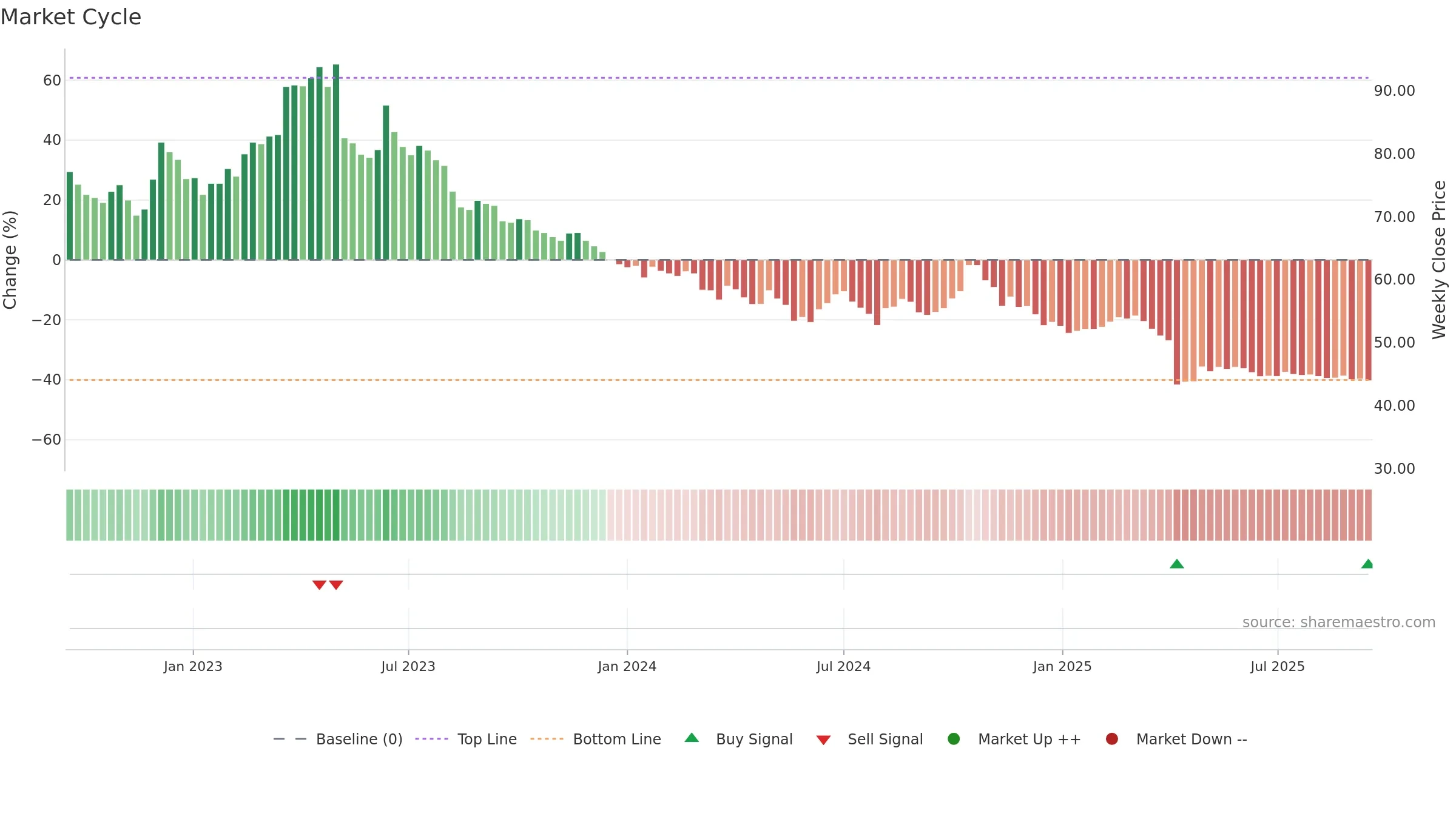 4190 weekly Market Cycle chart, closing 2025-09-15.