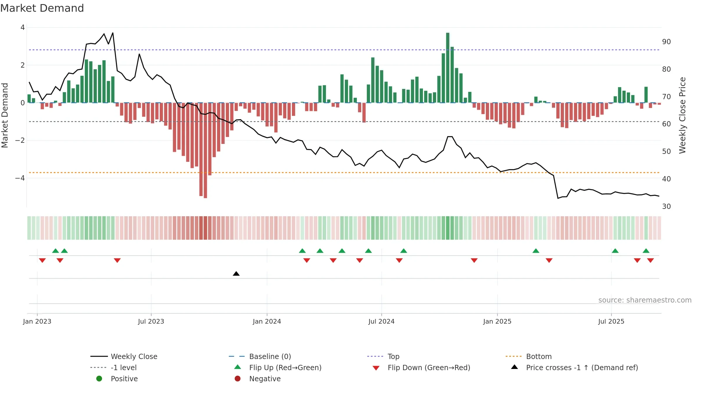 4190 weekly Market Demand chart, closing 2025-09-15.