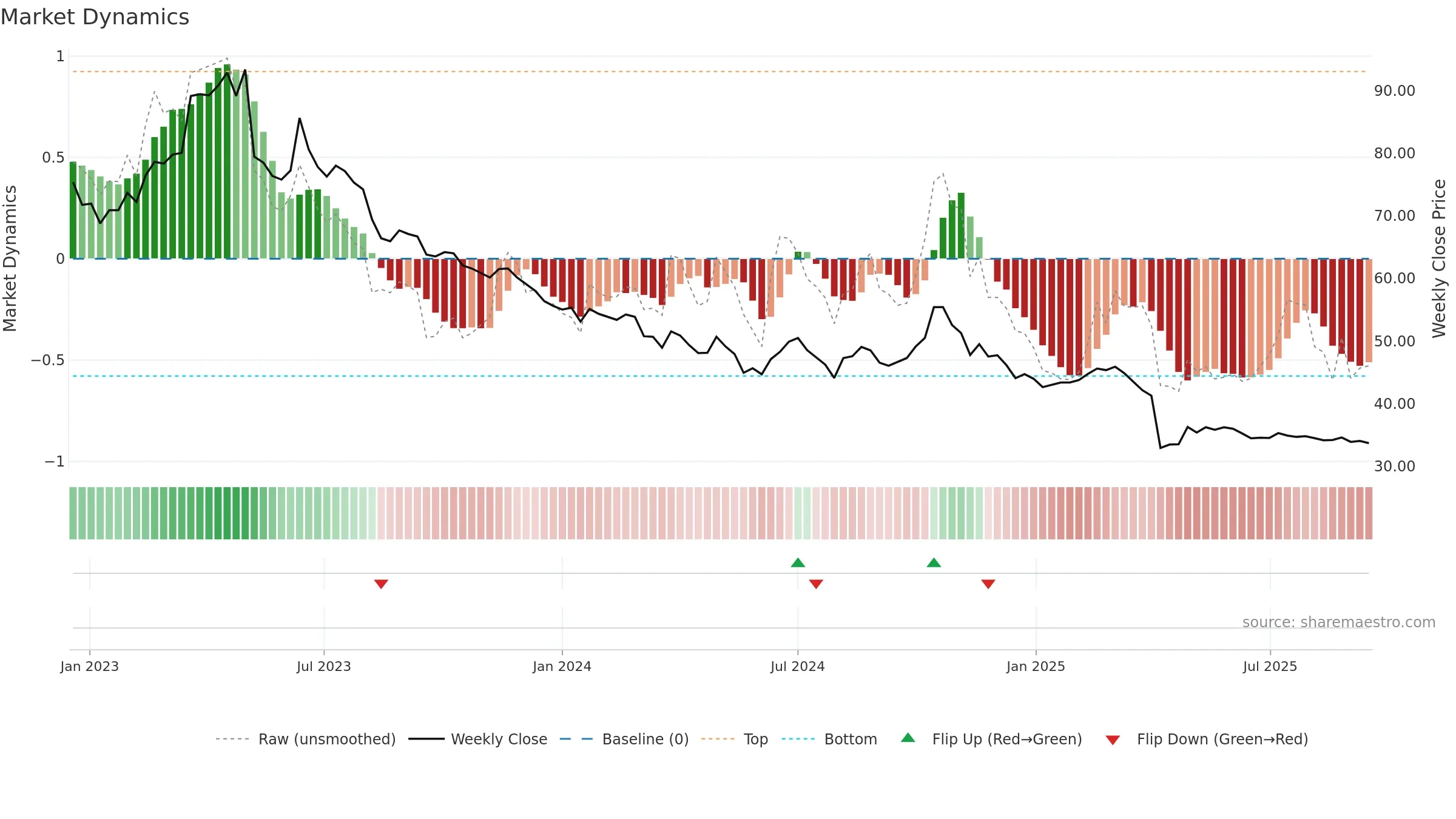 4190 weekly Market Dynamics chart, closing 2025-09-15.