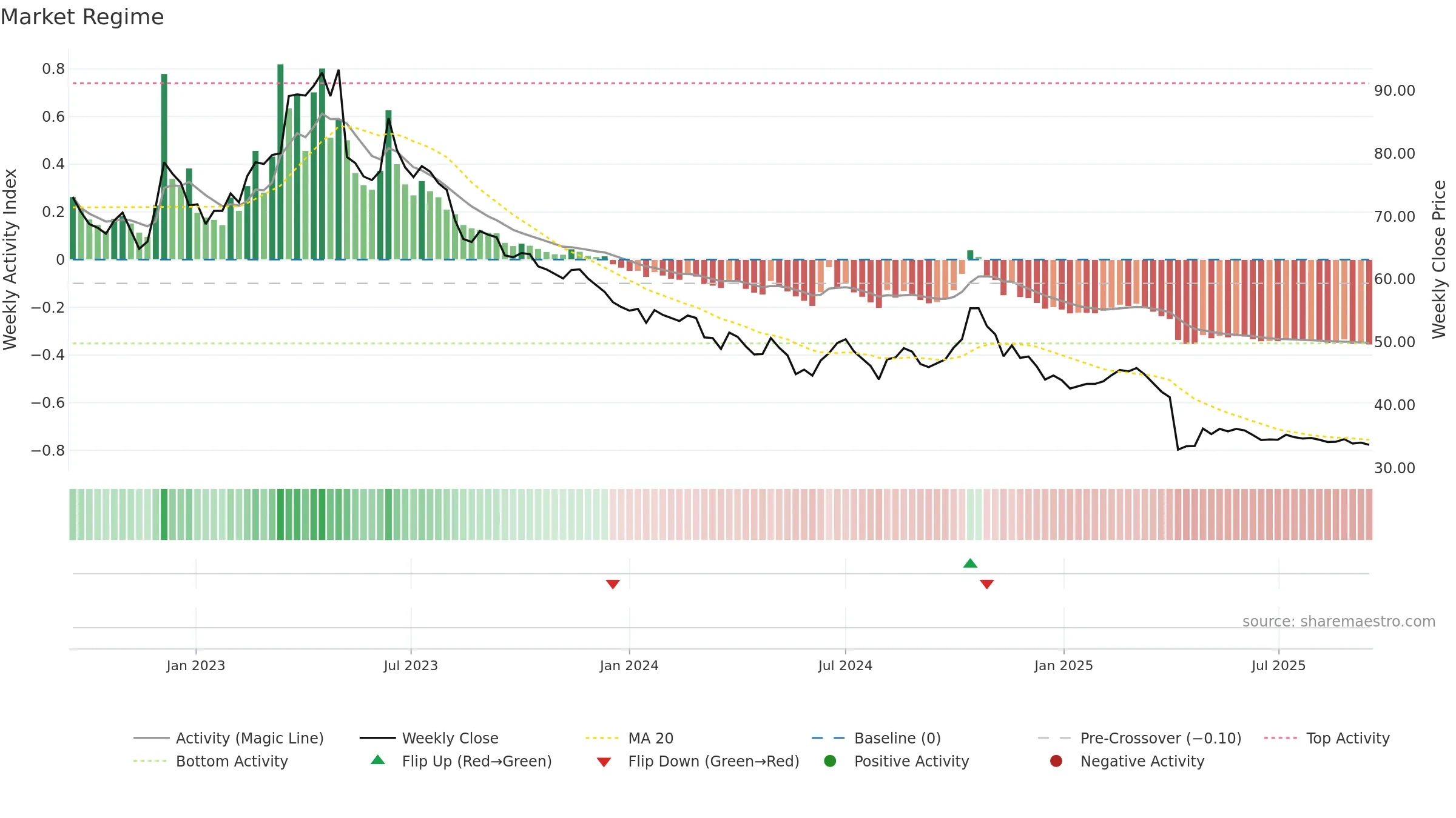 4190 weekly Market Snapshot chart, closing 2025-09-15.