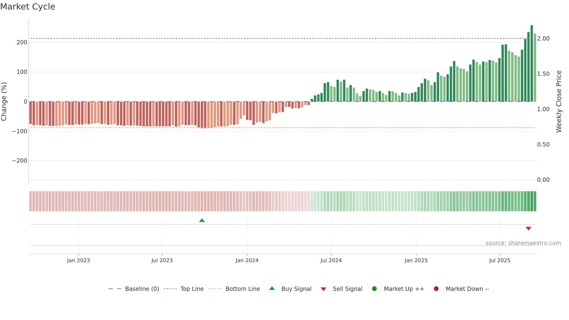 0290 weekly Market Cycle chart, closing 2025-09-15.