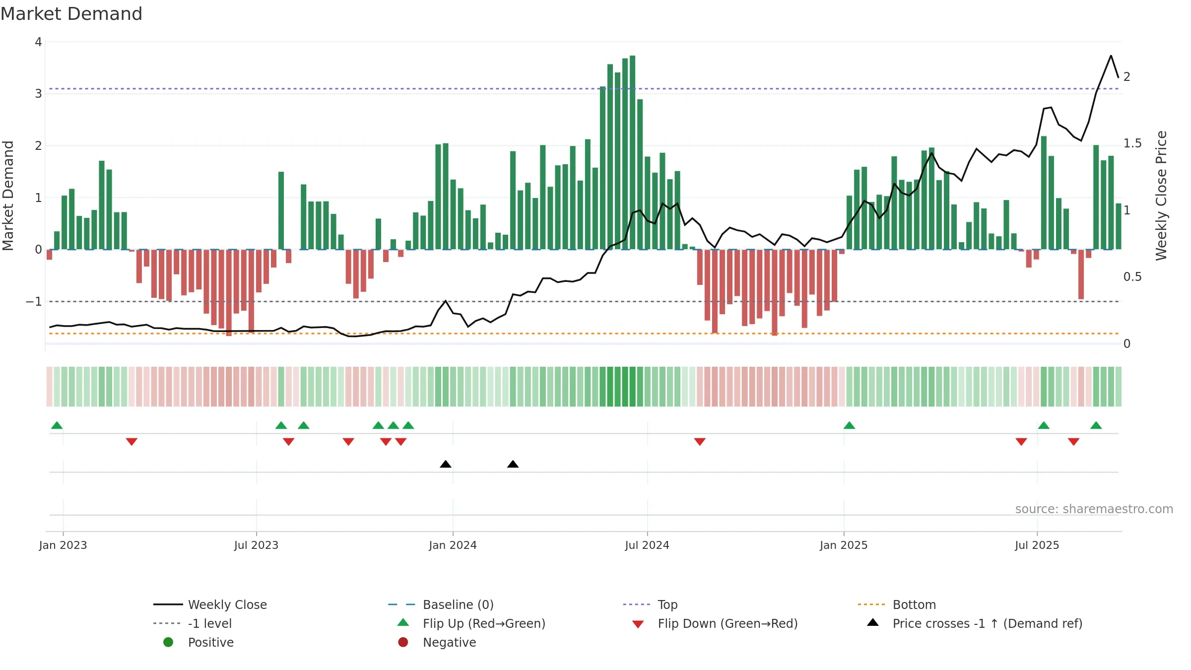 0290 weekly Market Demand chart, closing 2025-09-15.