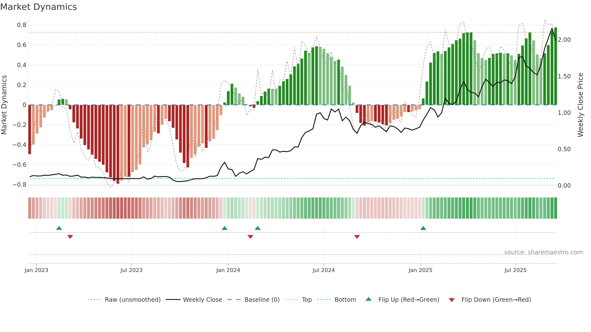 0290 weekly Market Dynamics chart, closing 2025-09-15.