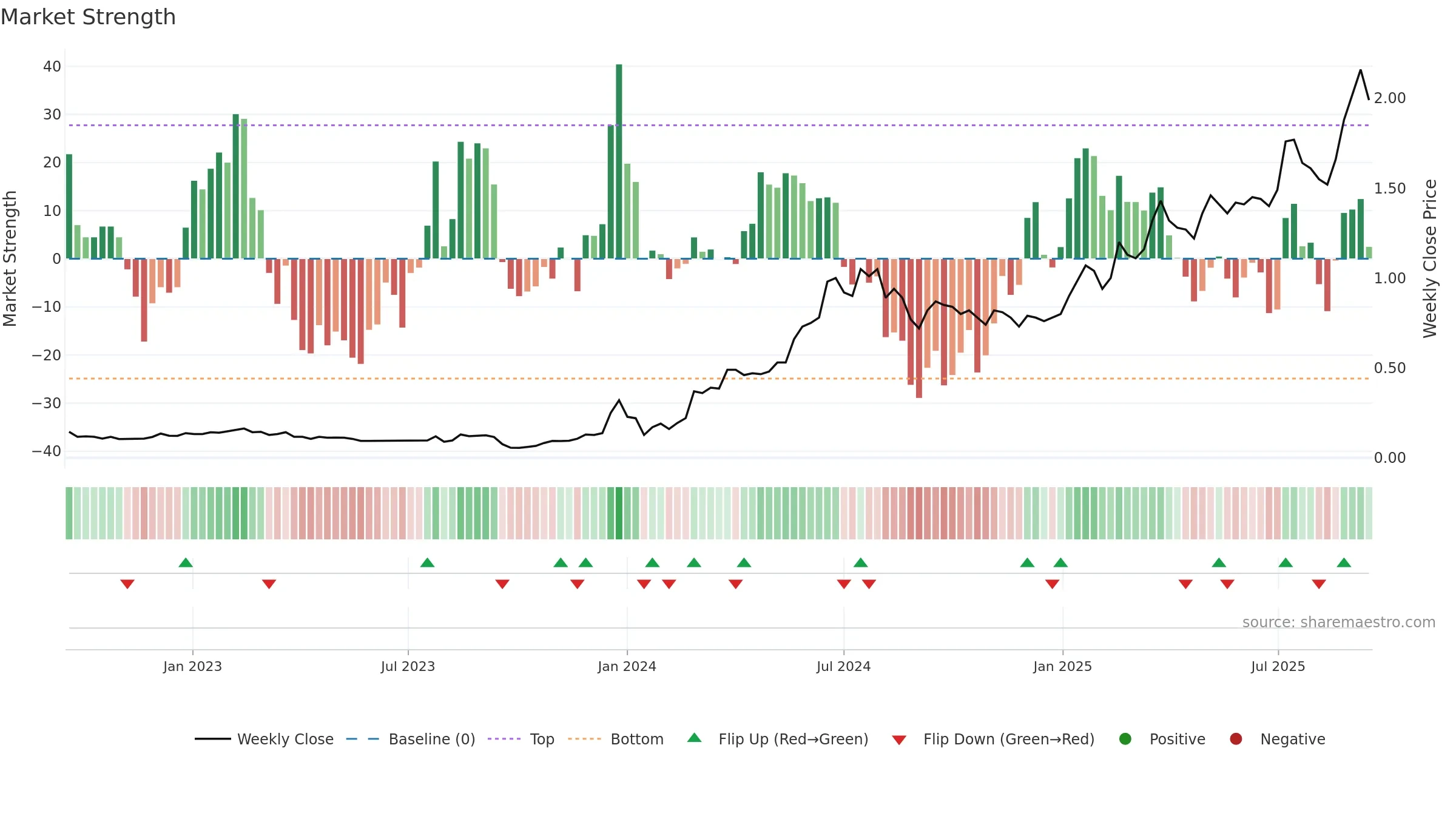 0290 weekly Market Strength chart, closing 2025-09-15.