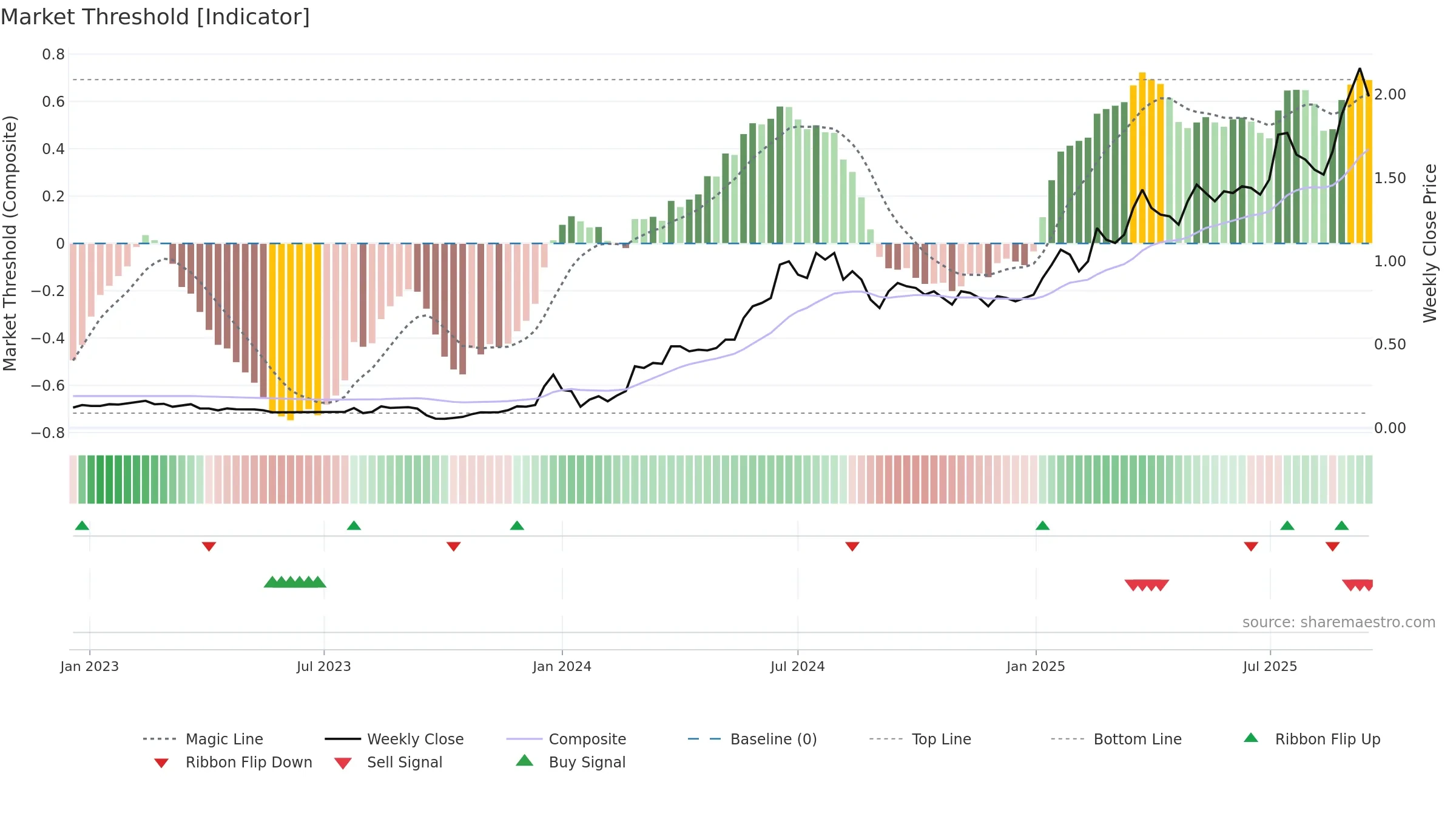 0290 weekly Market Threshold chart, closing 2025-09-15.