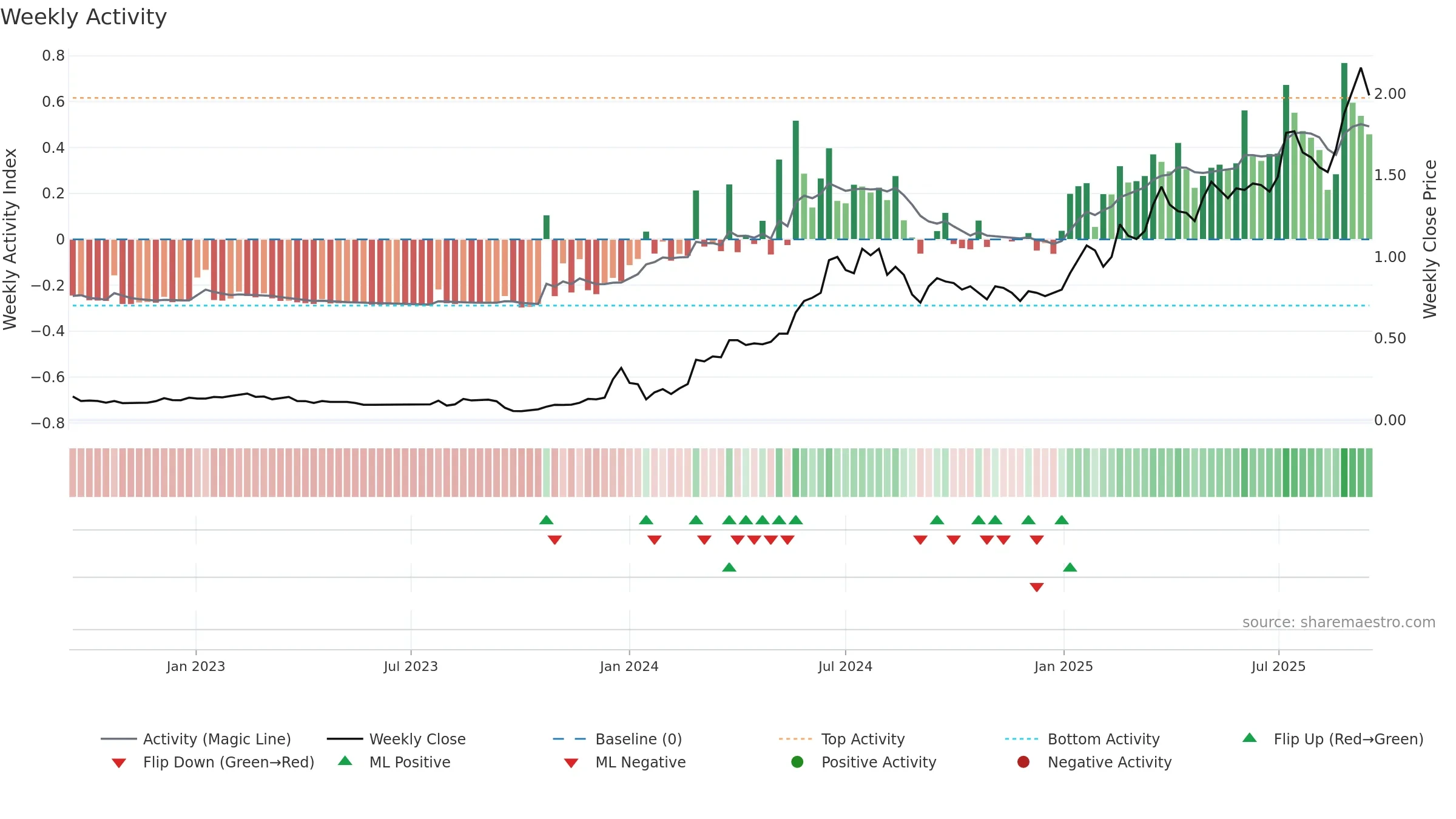 0290 weekly Activity chart, closing 2025-09-15.