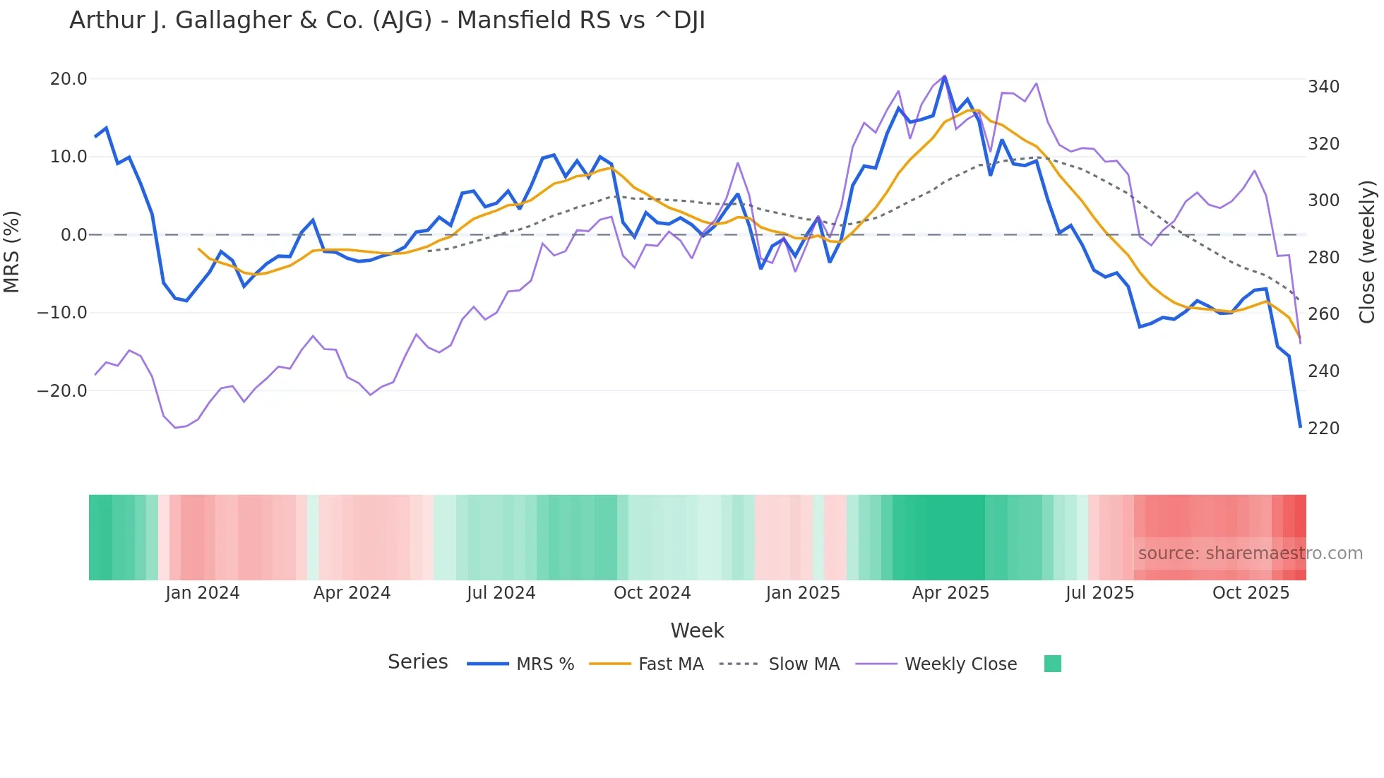 AJG Mansfield Relative Strength chart