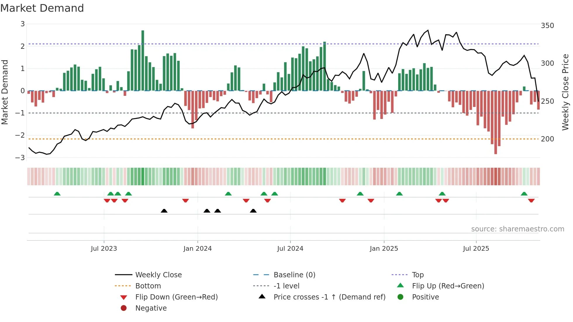 AJG weekly Market Demand chart