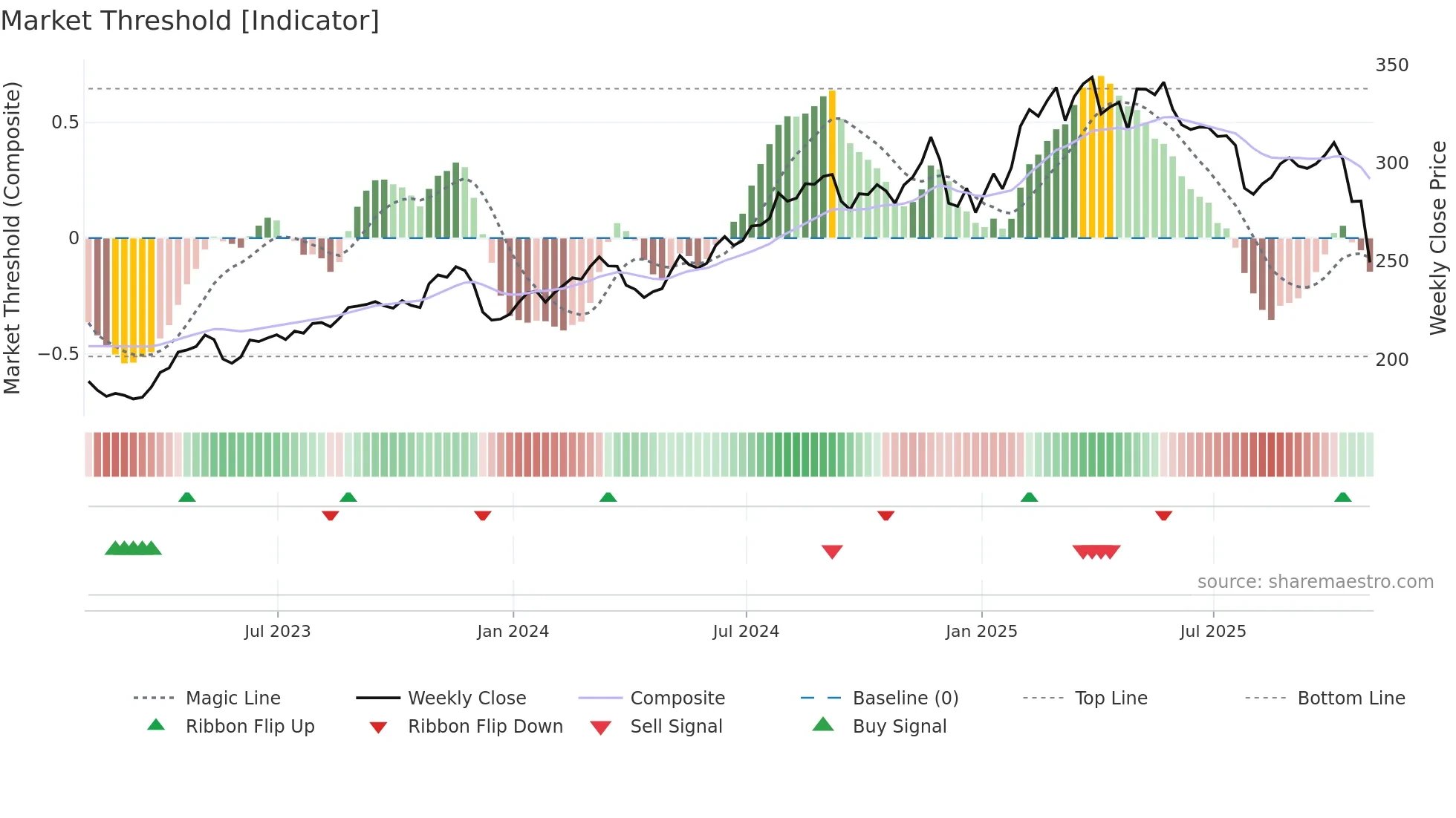 AJG weekly Market Threshold chart