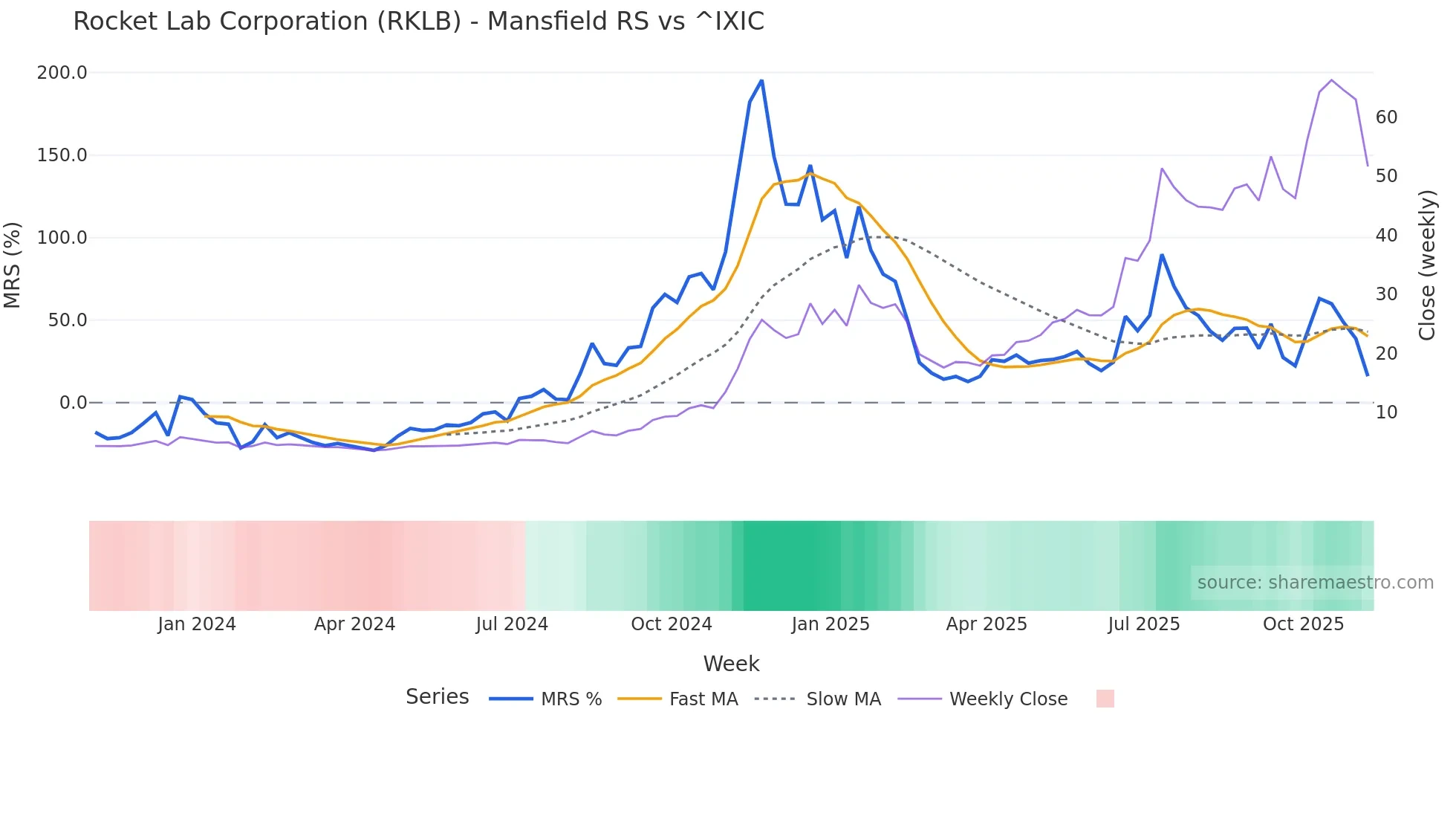 RKLB Mansfield Relative Strength chart
