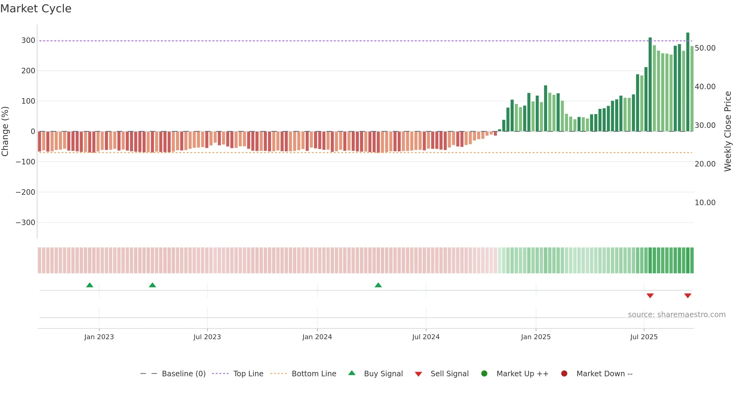 RKLB weekly Market Cycle chart, closing 2025-09-19.
