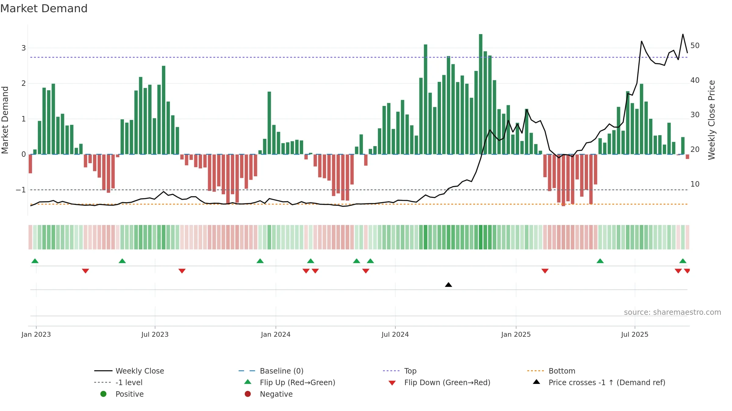 RKLB weekly Market Demand chart, closing 2025-09-19.