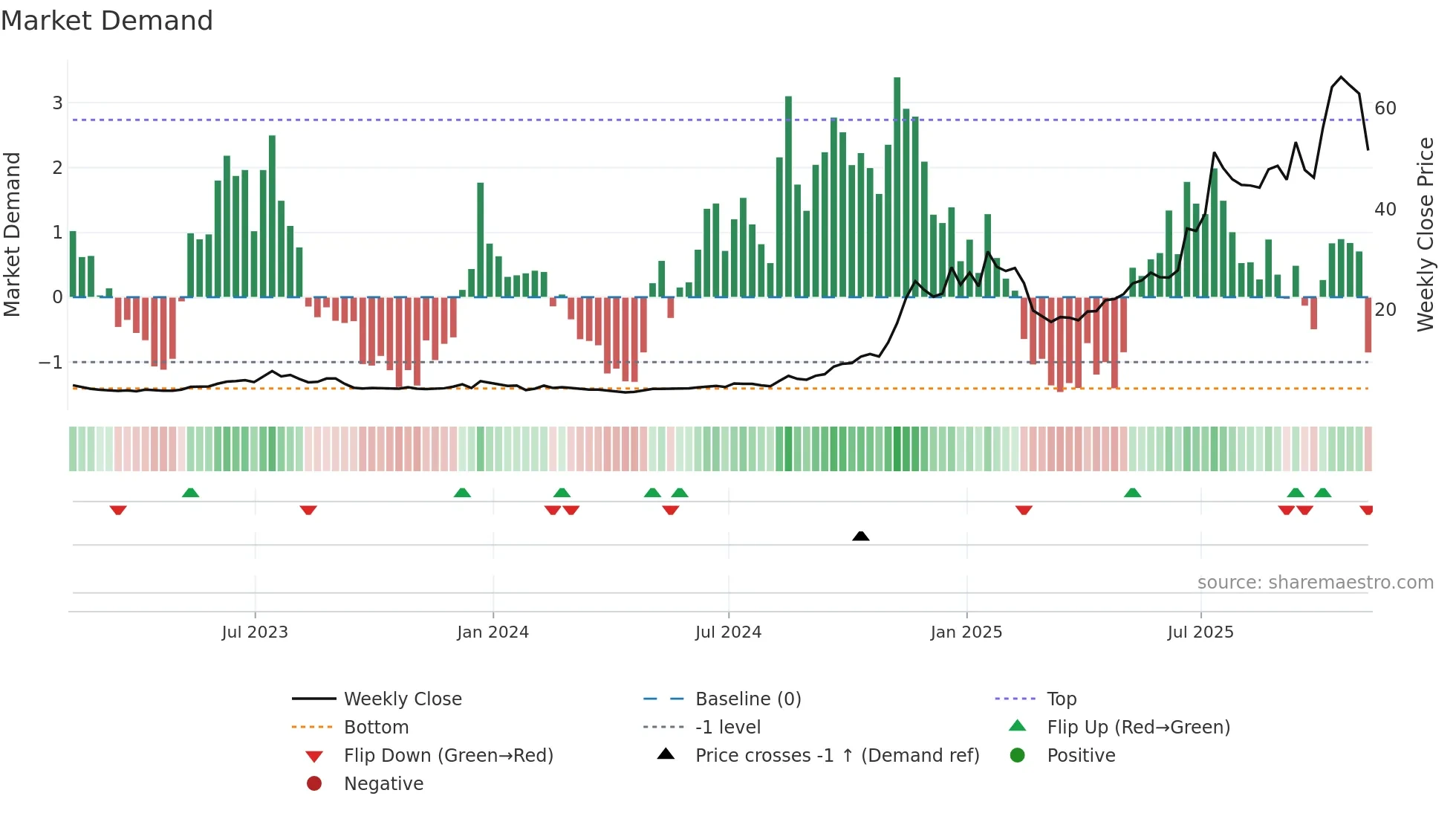 RKLB weekly Market Demand chart