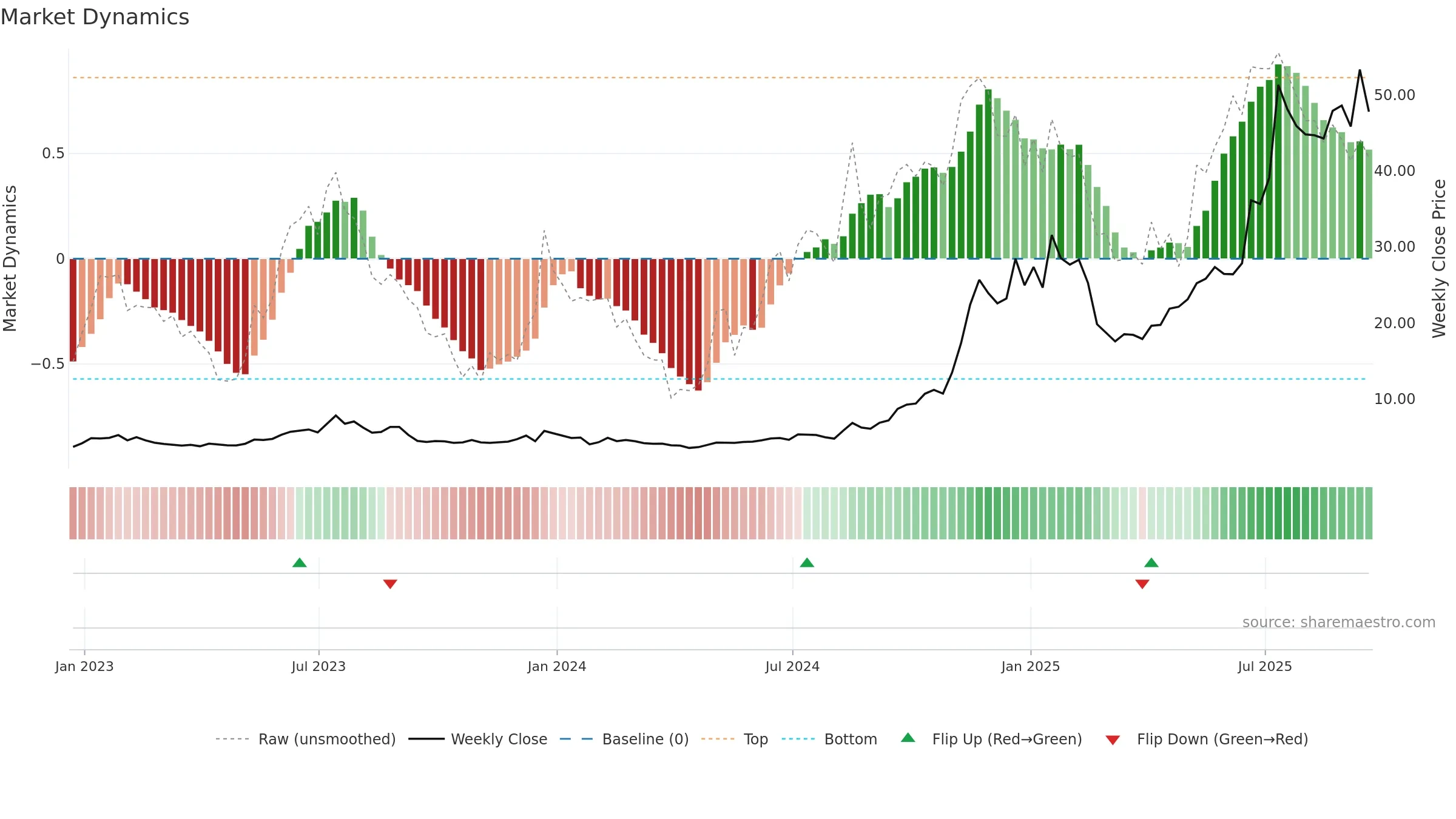 RKLB weekly Market Dynamics chart, closing 2025-09-19.