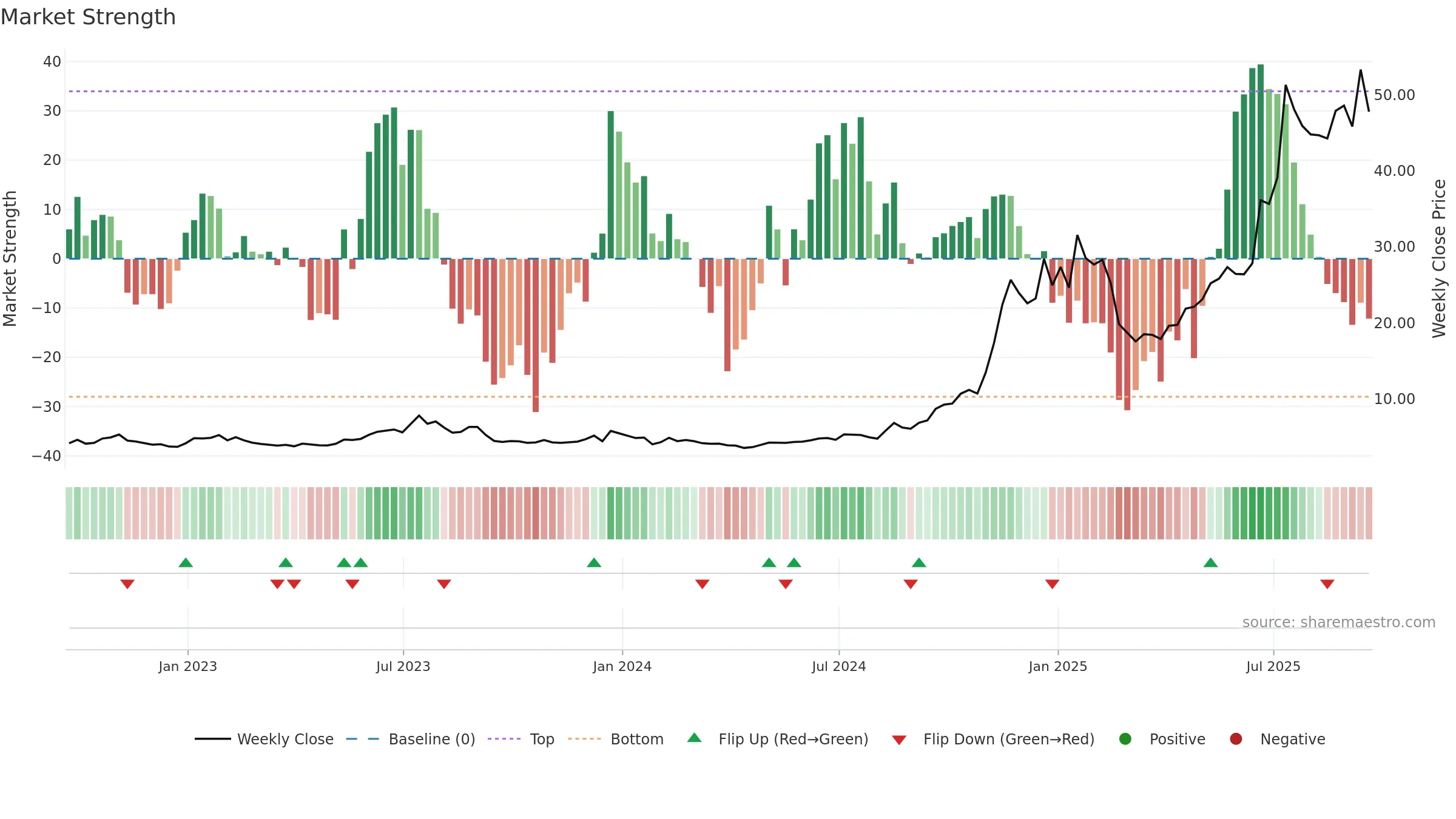 RKLB weekly Market Strength chart, closing 2025-09-19.
