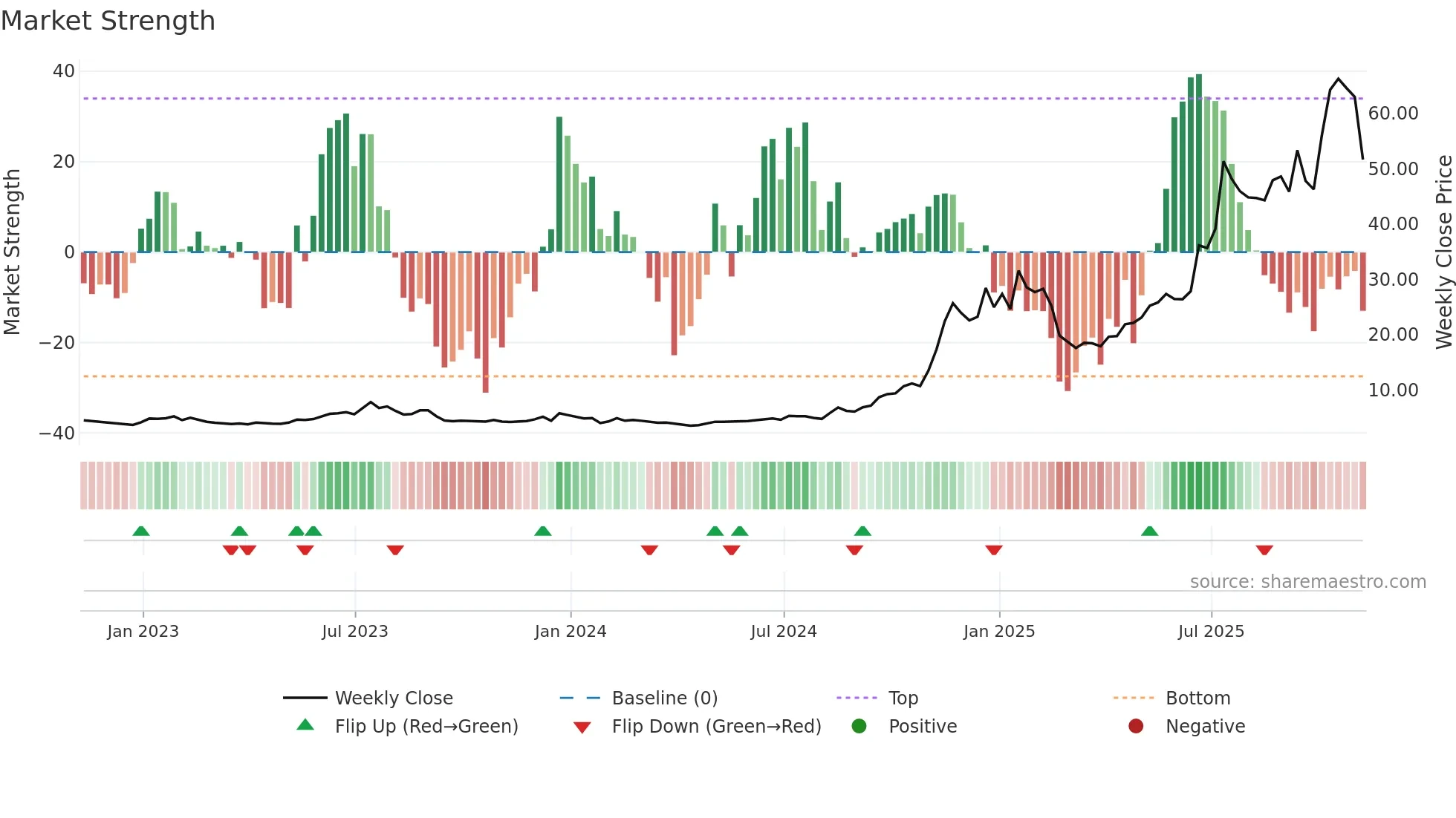 RKLB weekly Market Strength chart