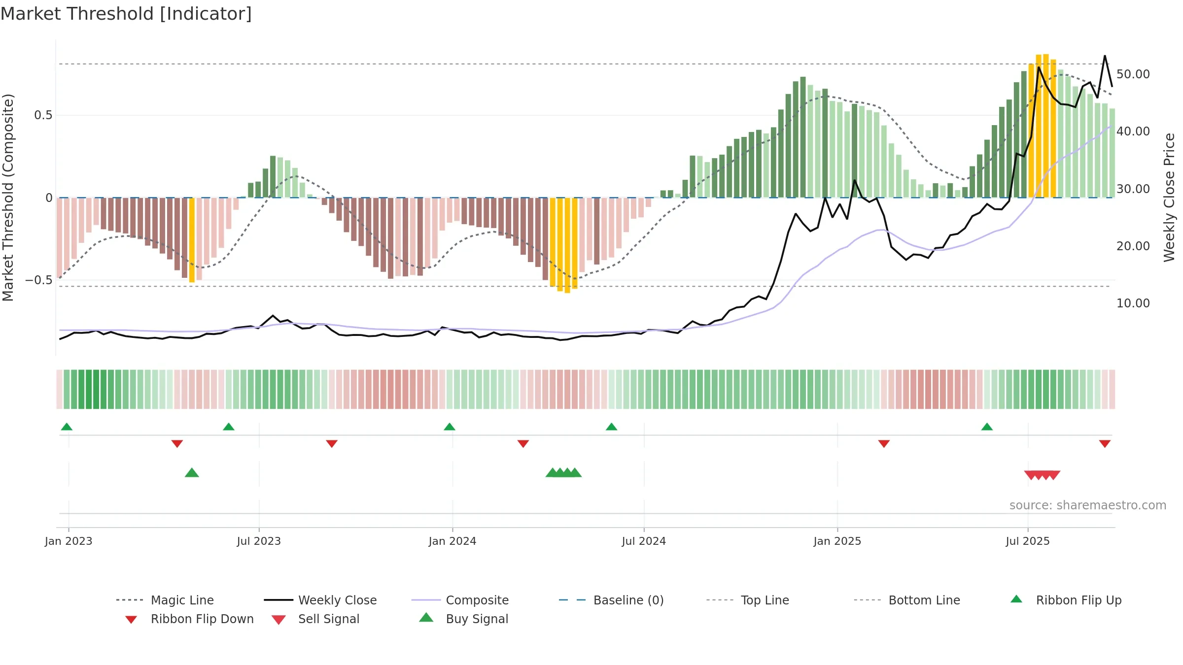 RKLB weekly Market Threshold chart, closing 2025-09-19.