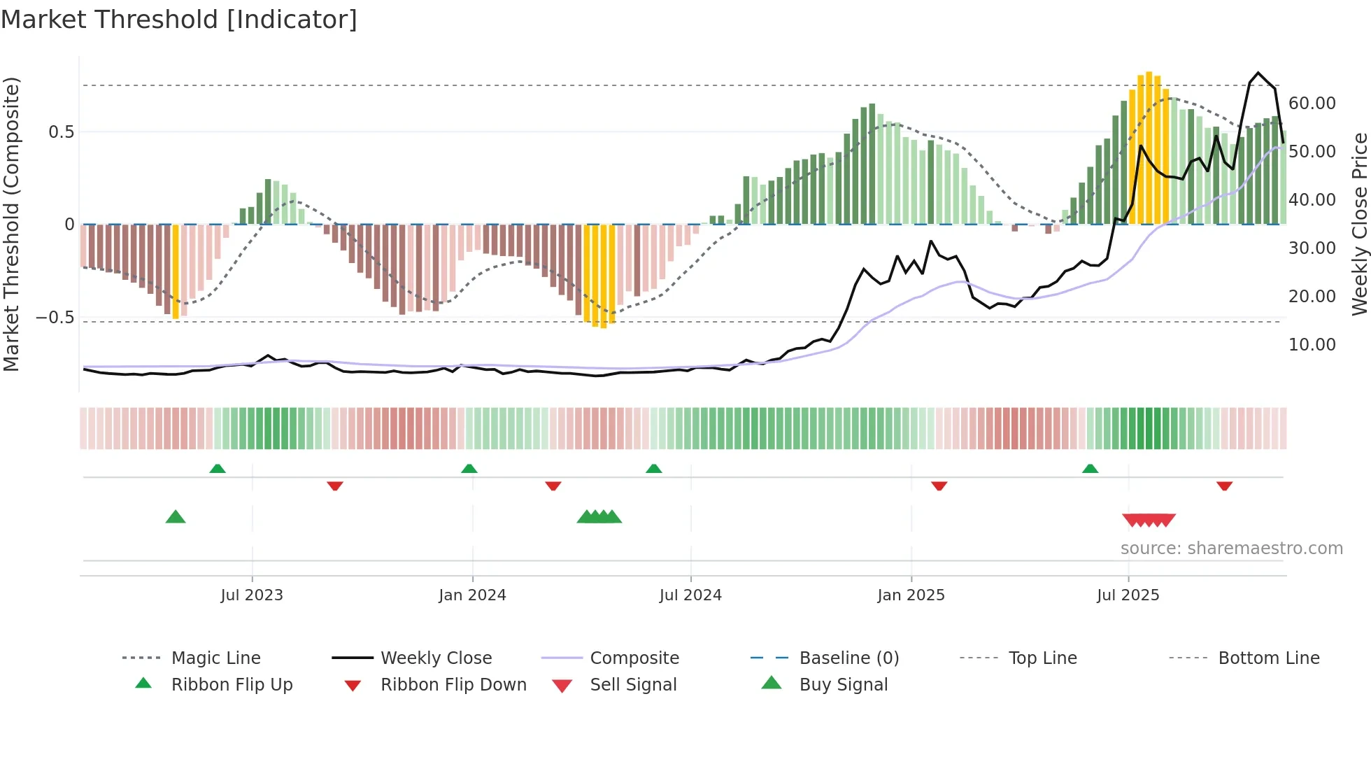 RKLB weekly Market Threshold chart